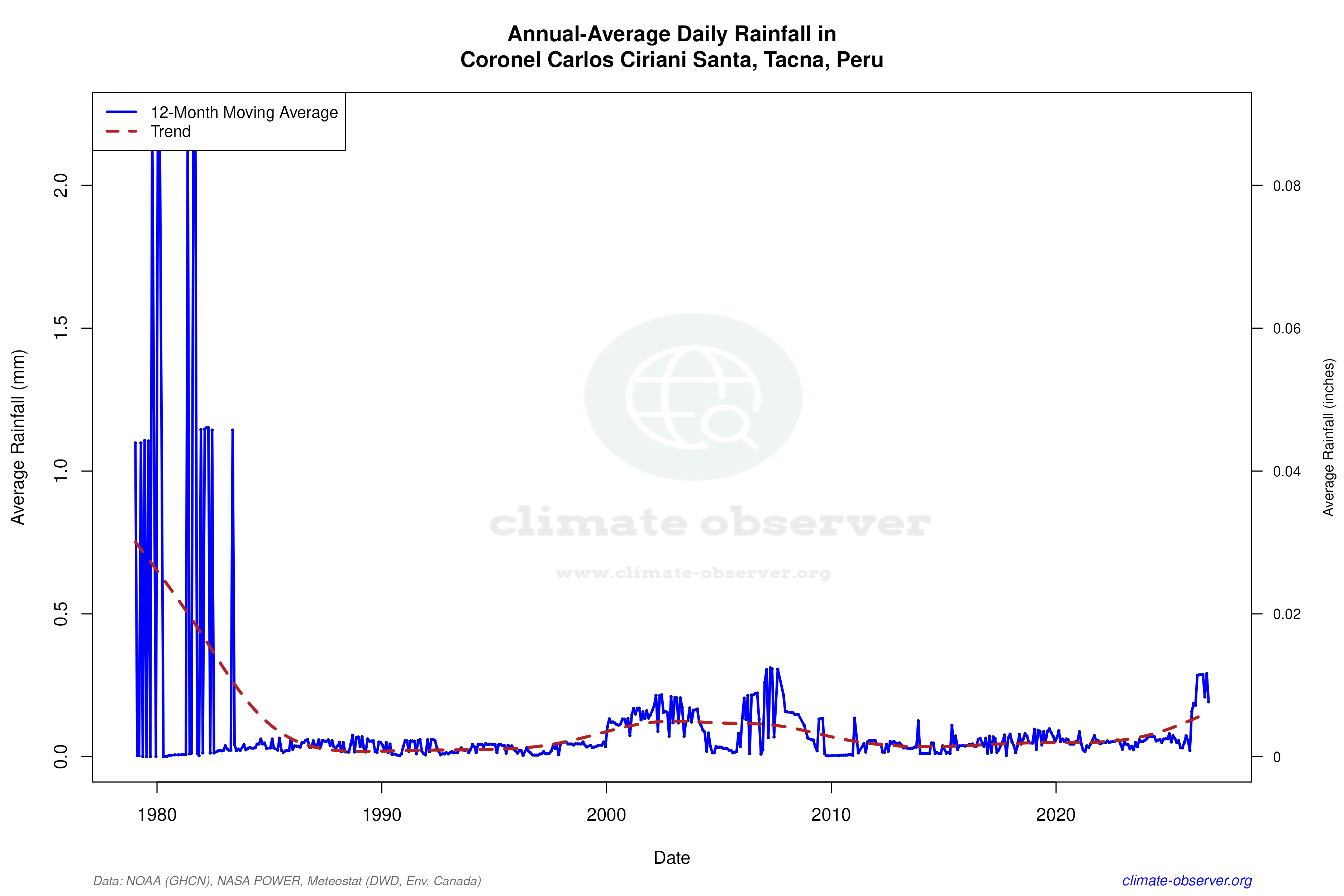 Climate 12-Month Moving Averages - Rainfall 12-Month MA