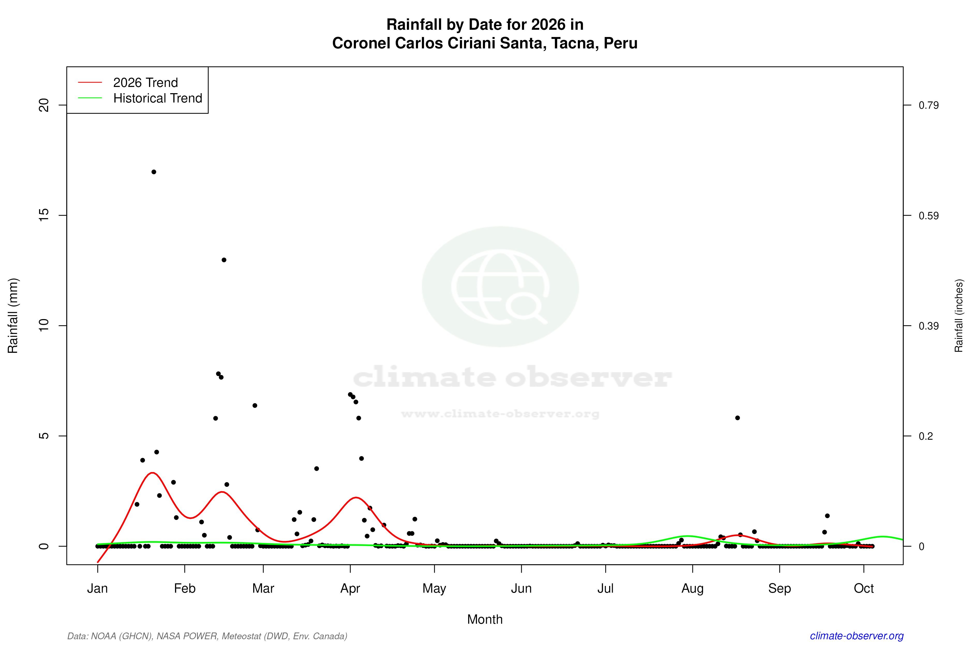 Current Year Climate Trends vs Historical - Rainfall this Year
