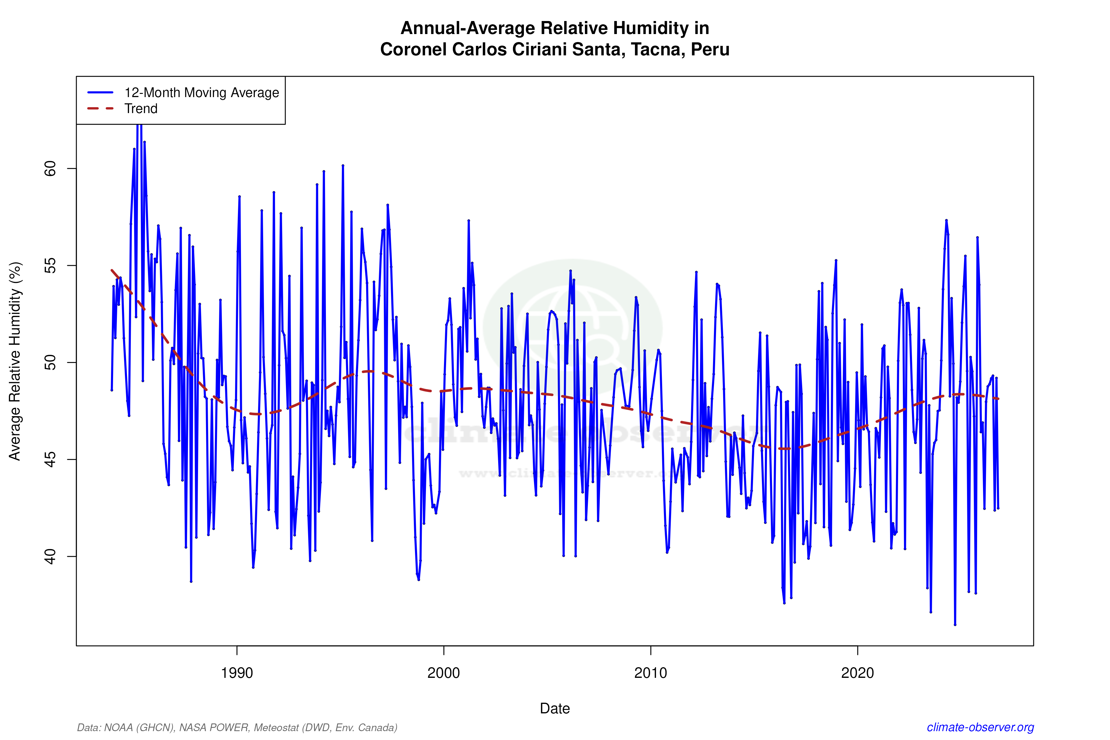 Climate 12-Month Moving Averages - Relative Humidity 12-Month MA