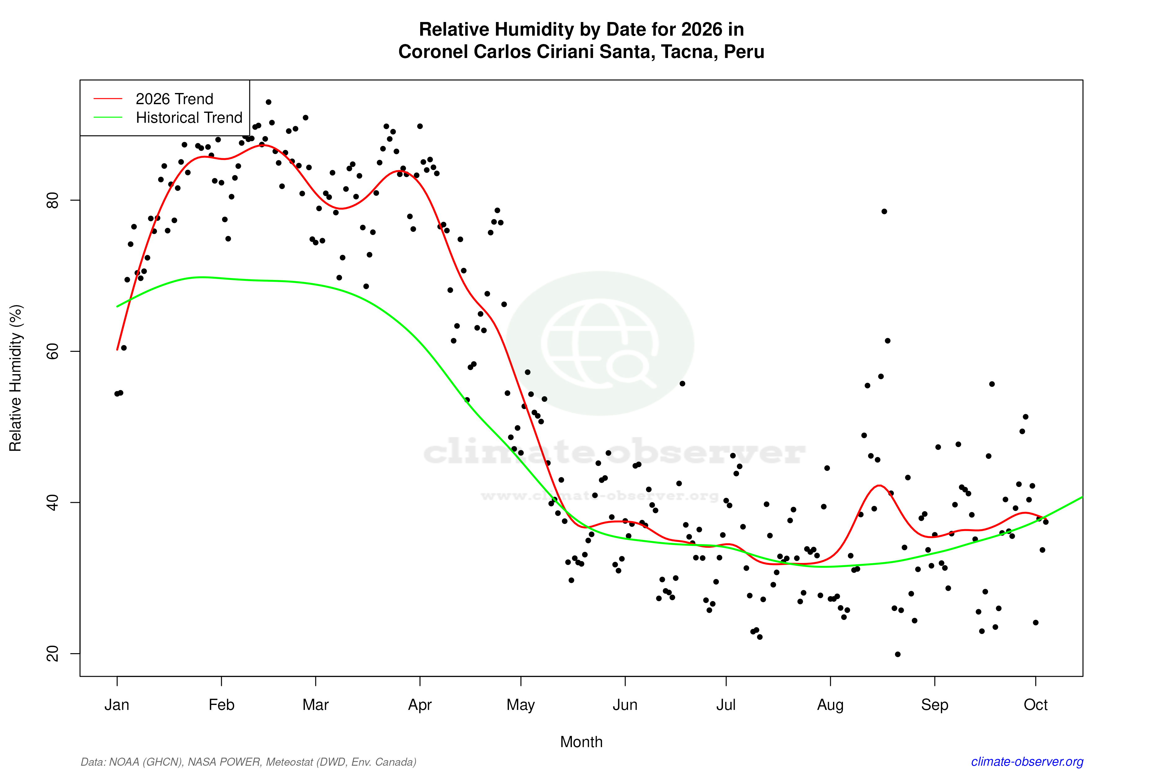 Current Year Climate Trends vs Historical - Relative Humidity this Year