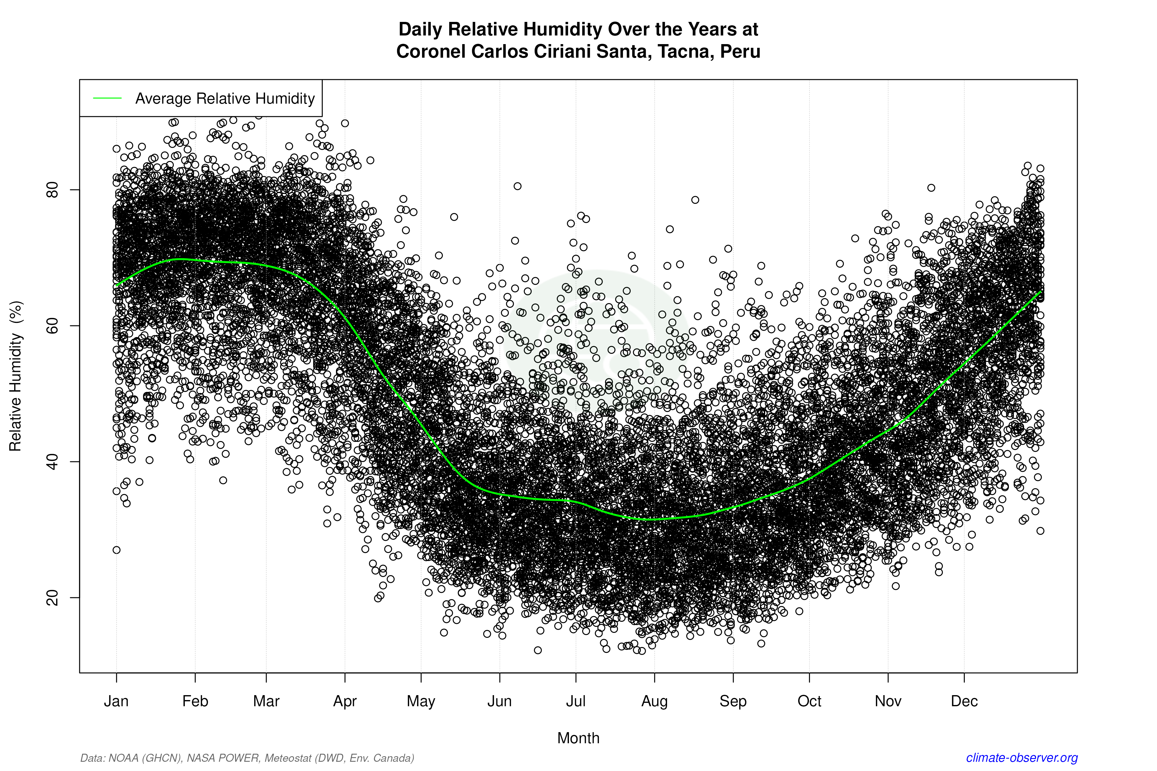 Daily Data Points and Averages Throughout the Year - Average Relative Humidity Throughout Year