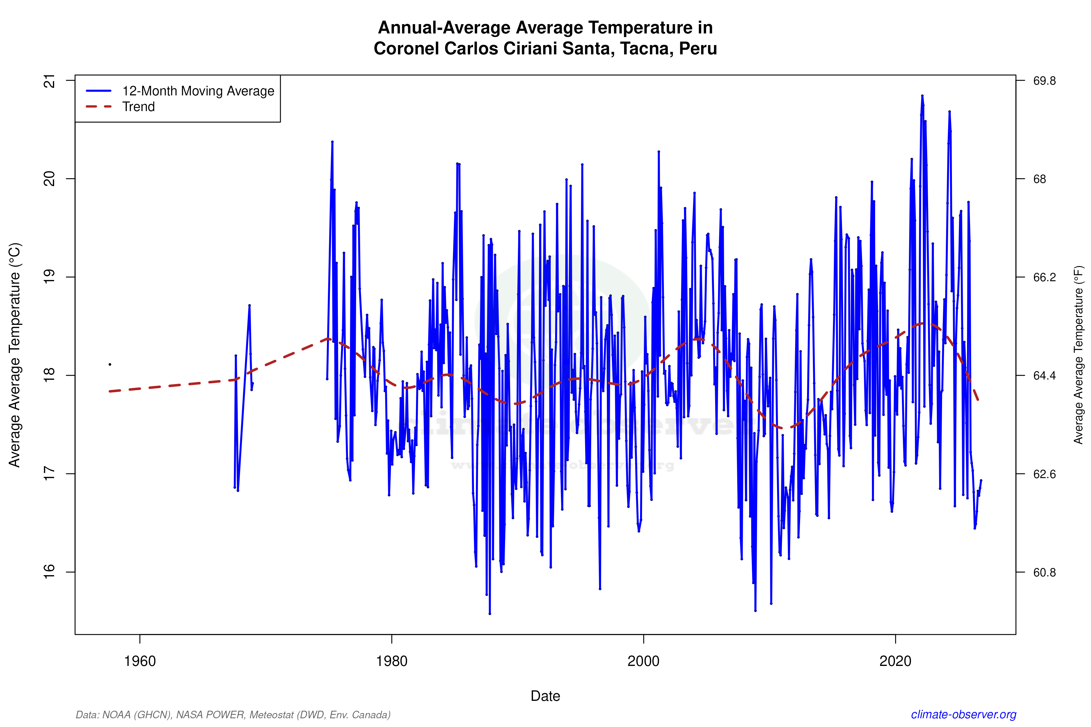 Climate 12-Month Moving Averages - Average Temperature 12-Month MA