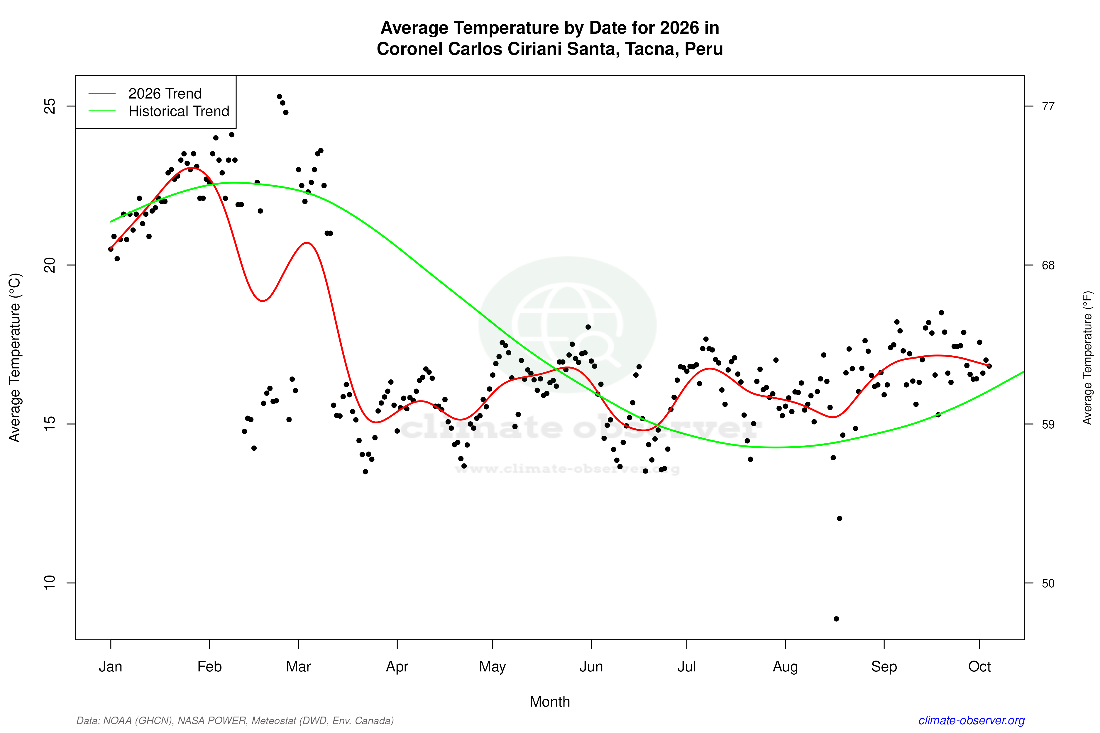 Current Year Climate Trends vs Historical - Average Temperature this Year