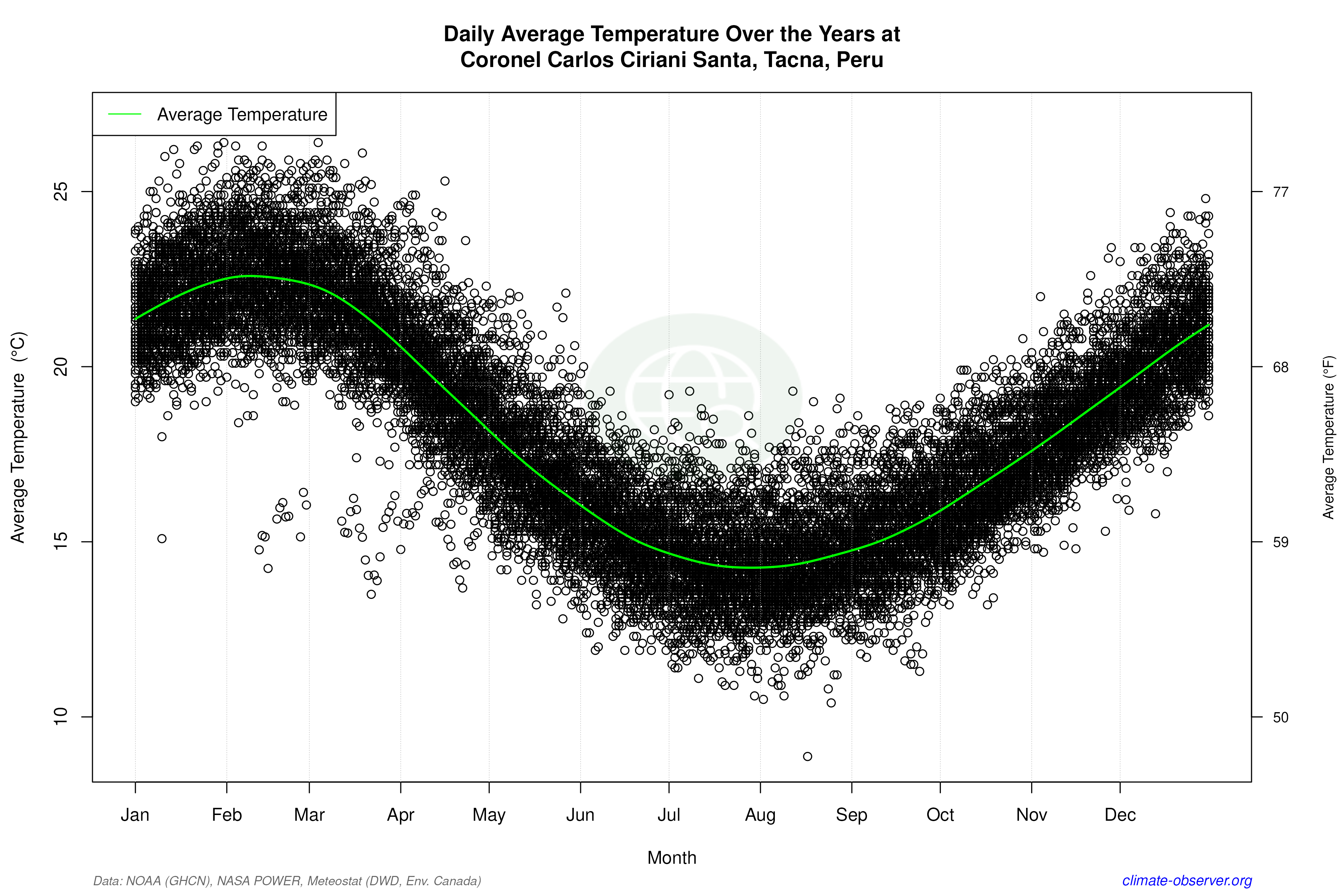 Daily Data Points and Averages Throughout the Year - Average Temperature Throughout Year