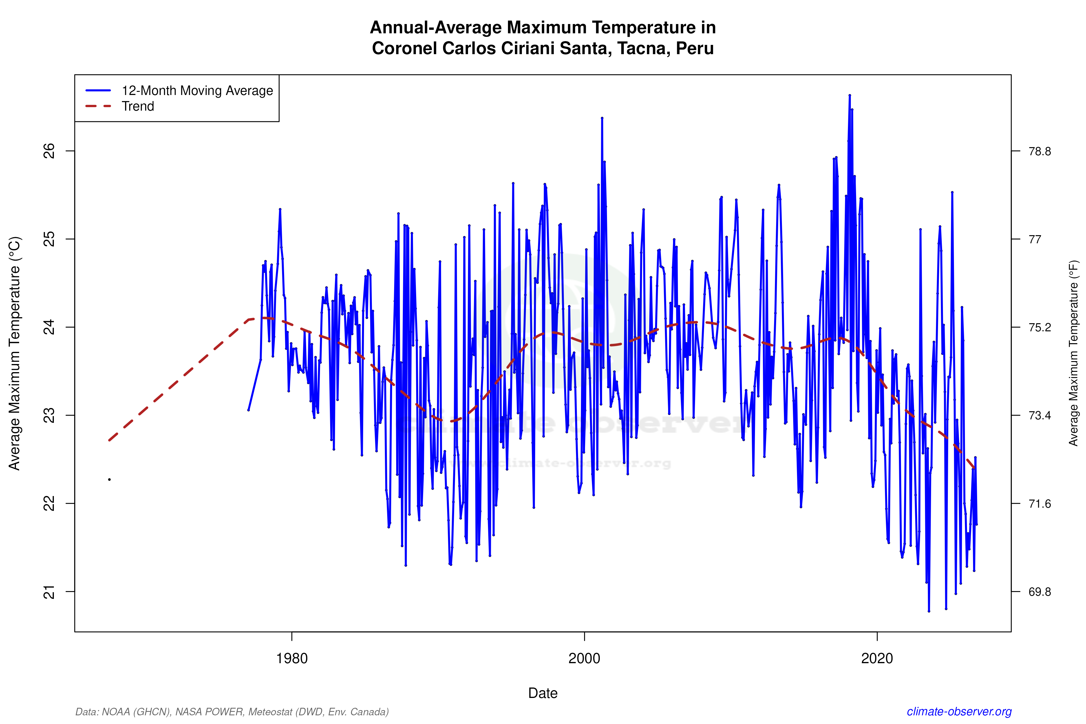 Climate 12-Month Moving Averages - Max Temperature 12-Month MA