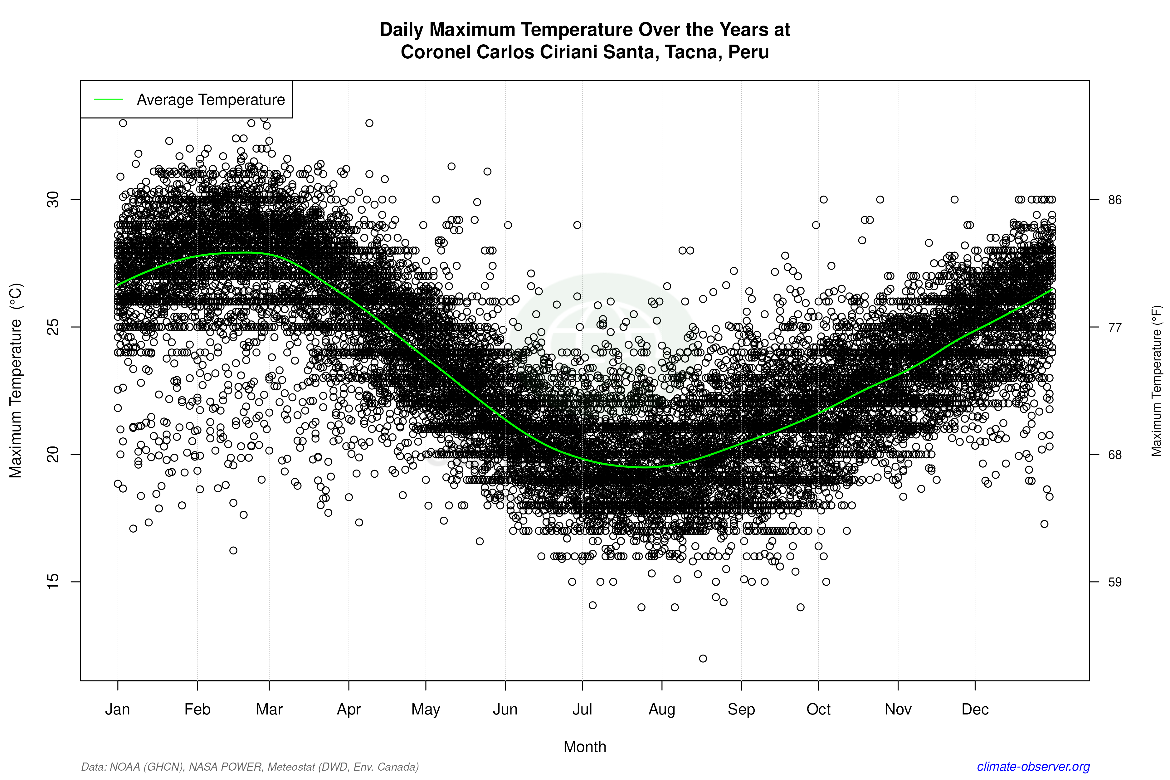 Daily Data Points and Averages Throughout the Year - Average Max Temperature Throughout Year