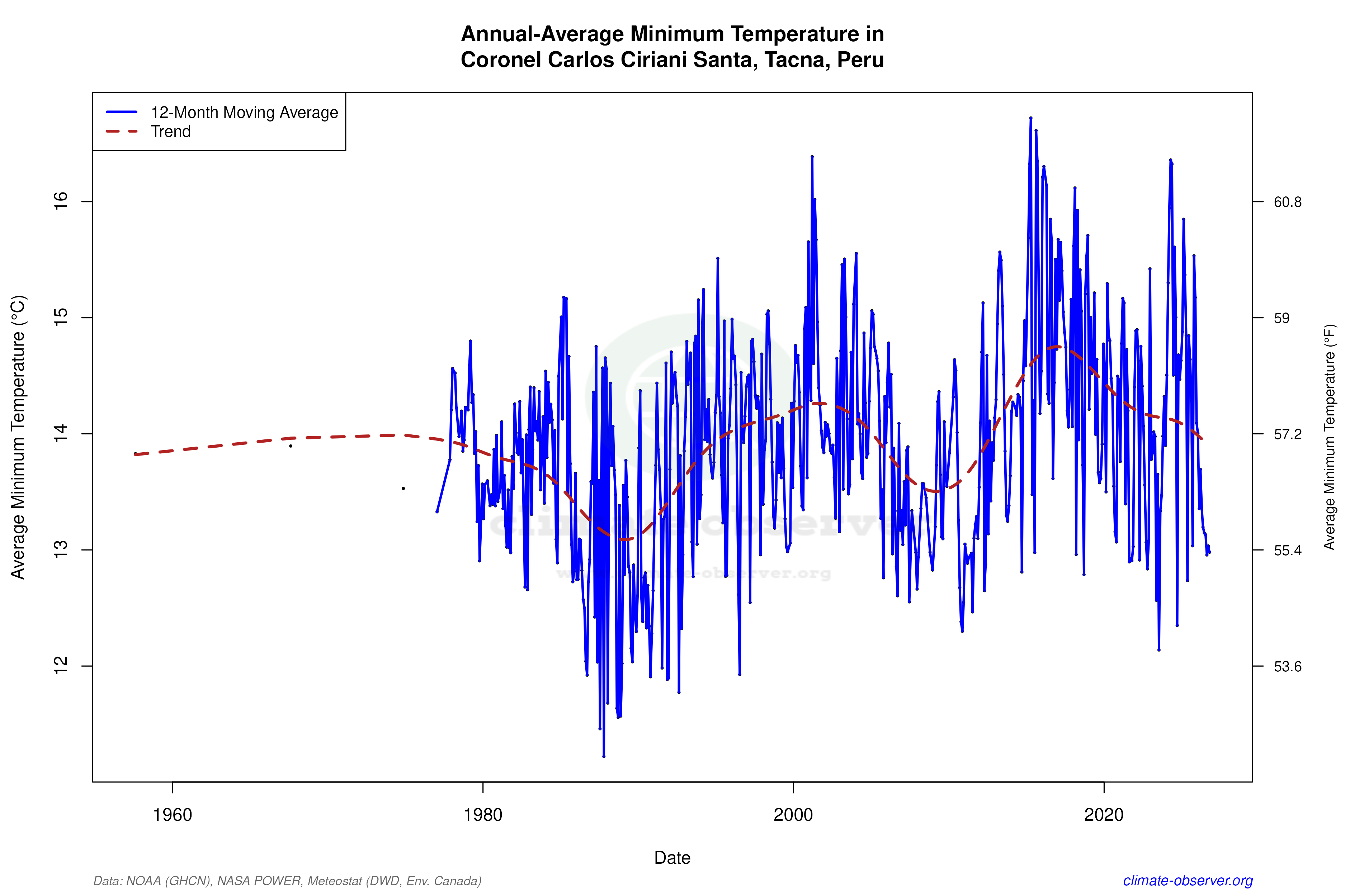 Climate 12-Month Moving Averages - Min Temperature 12-Month MA