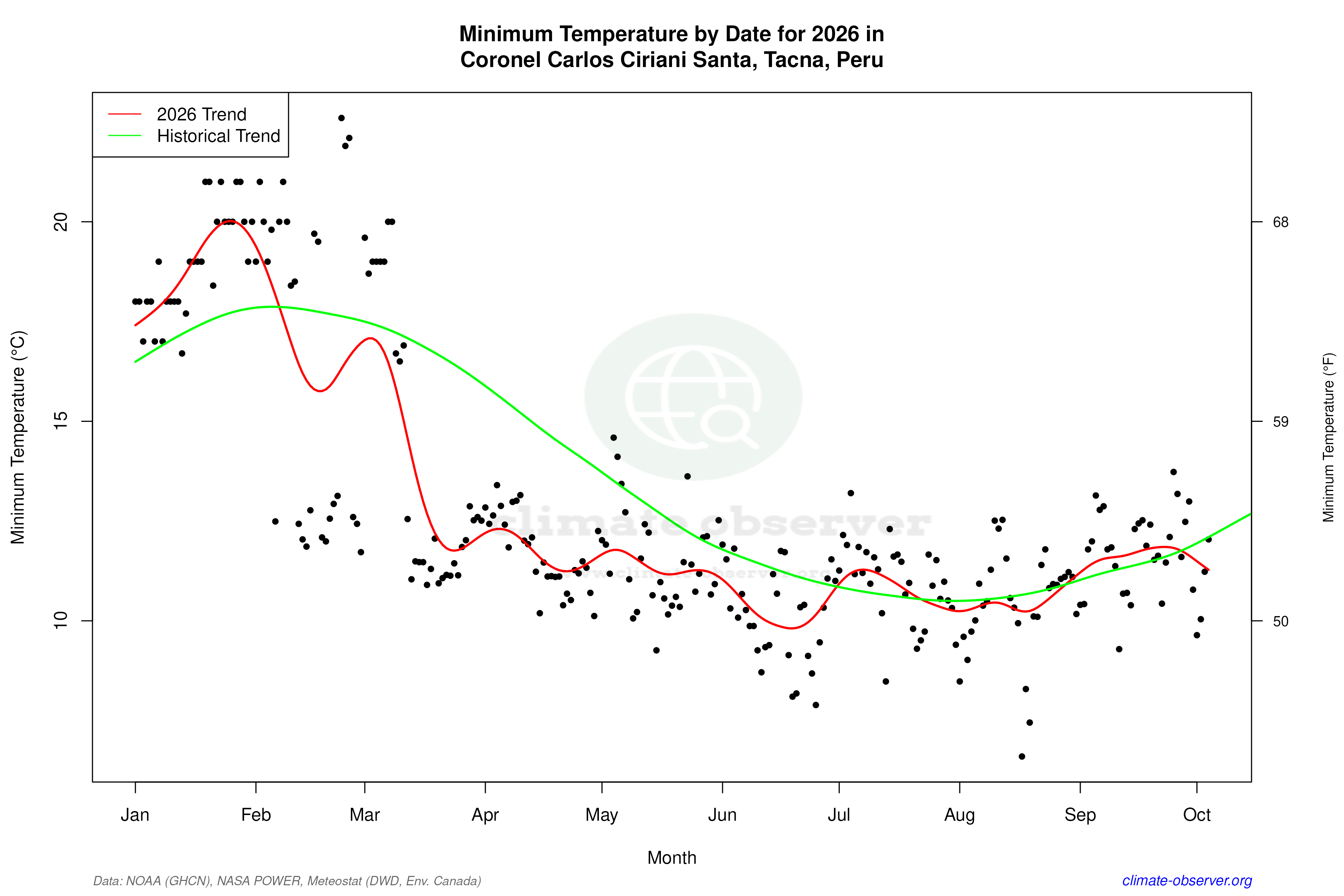 Current Year Climate Trends vs Historical - Min Temperature this Year