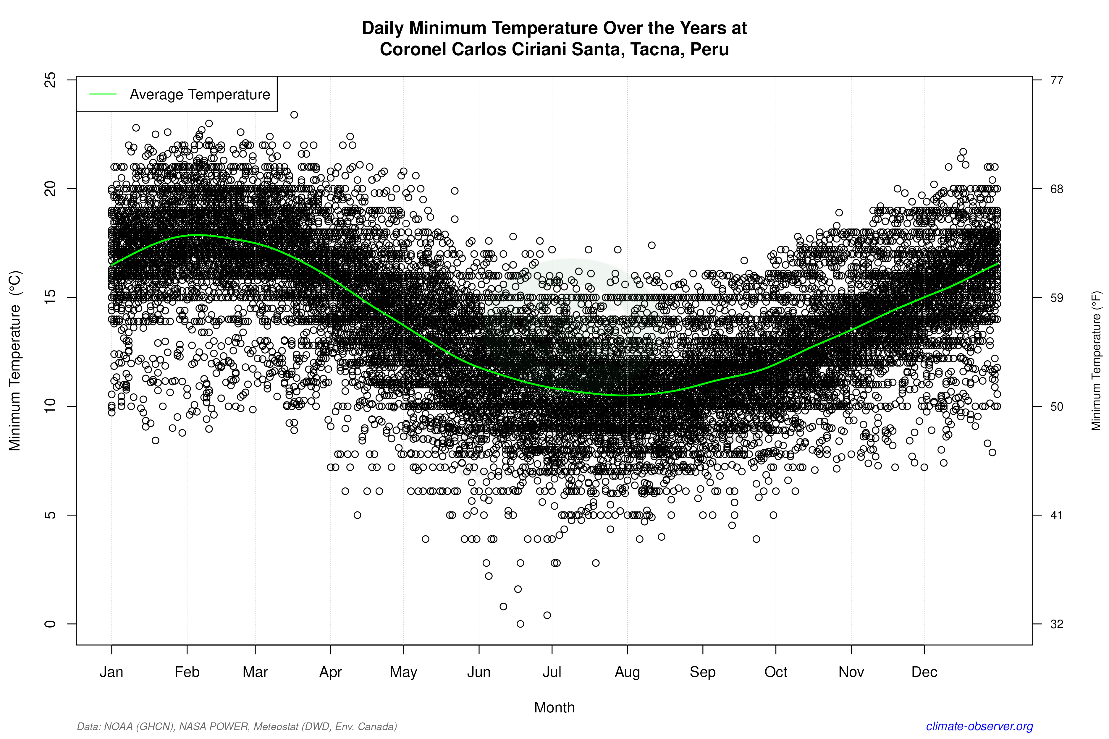 Daily Data Points and Averages Throughout the Year - Average Min Temperature Throughout Year