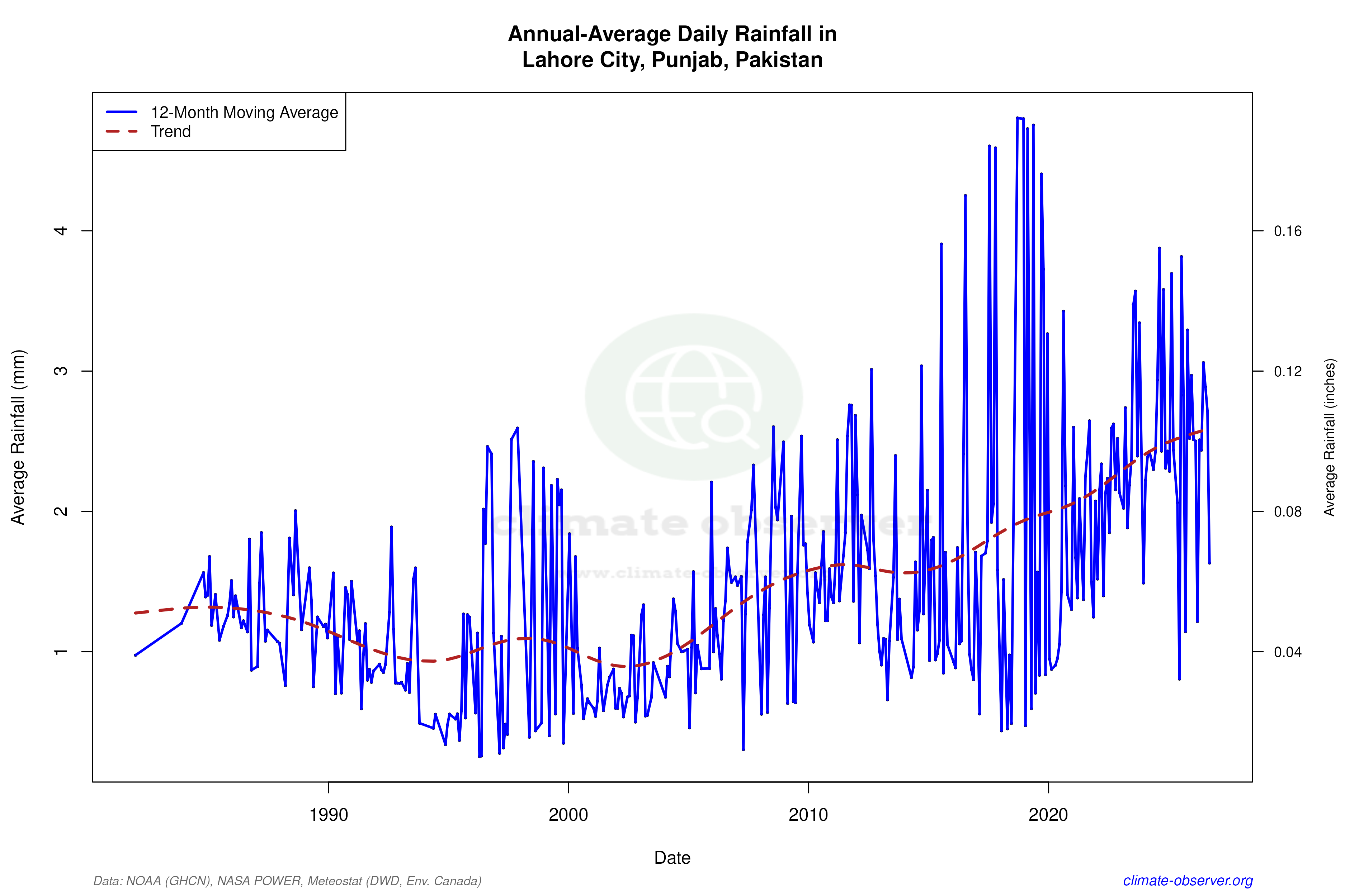 Climate 12-Month Moving Averages - Rainfall 12-Month MA