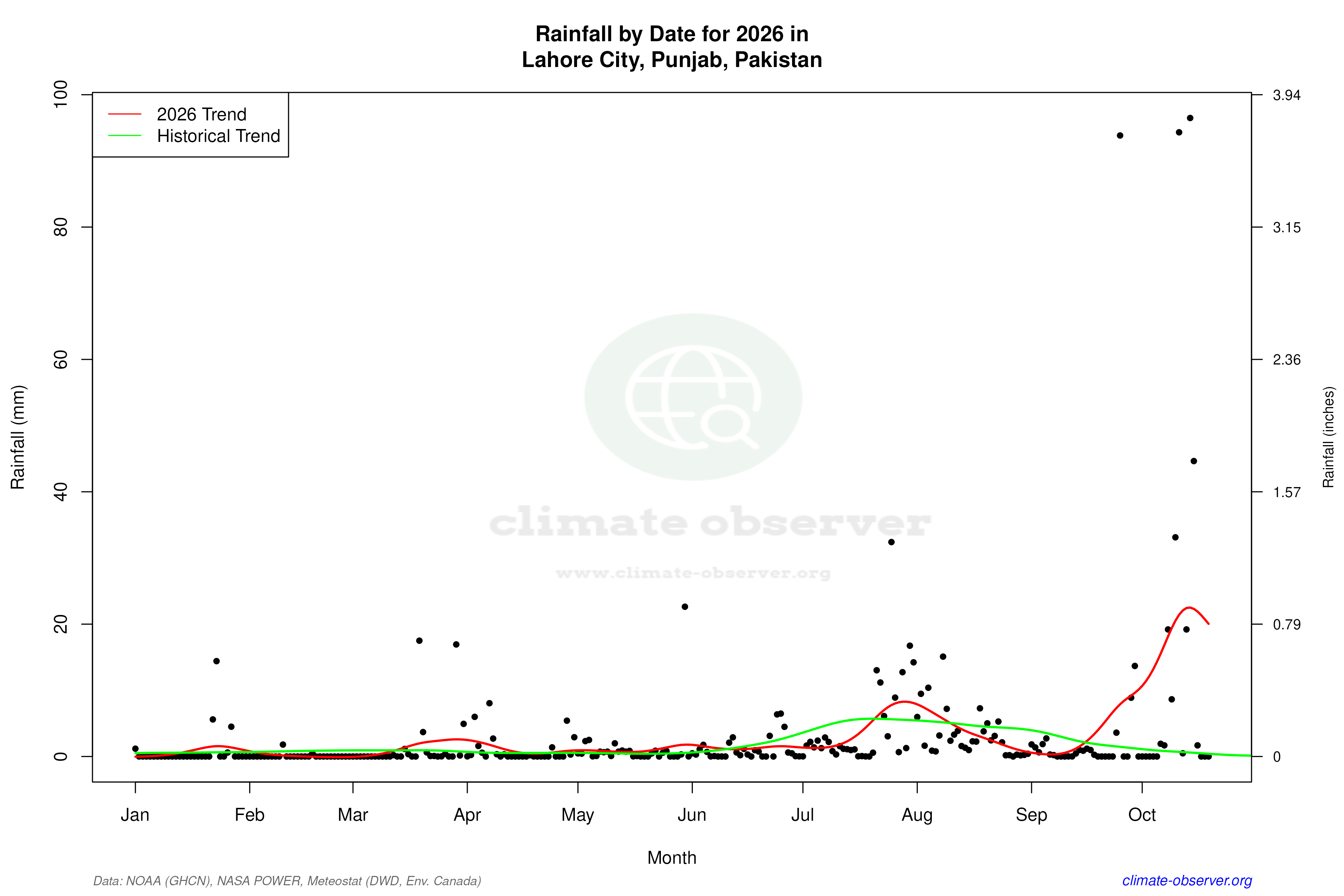Current Year Climate Trends vs Historical - Rainfall this Year