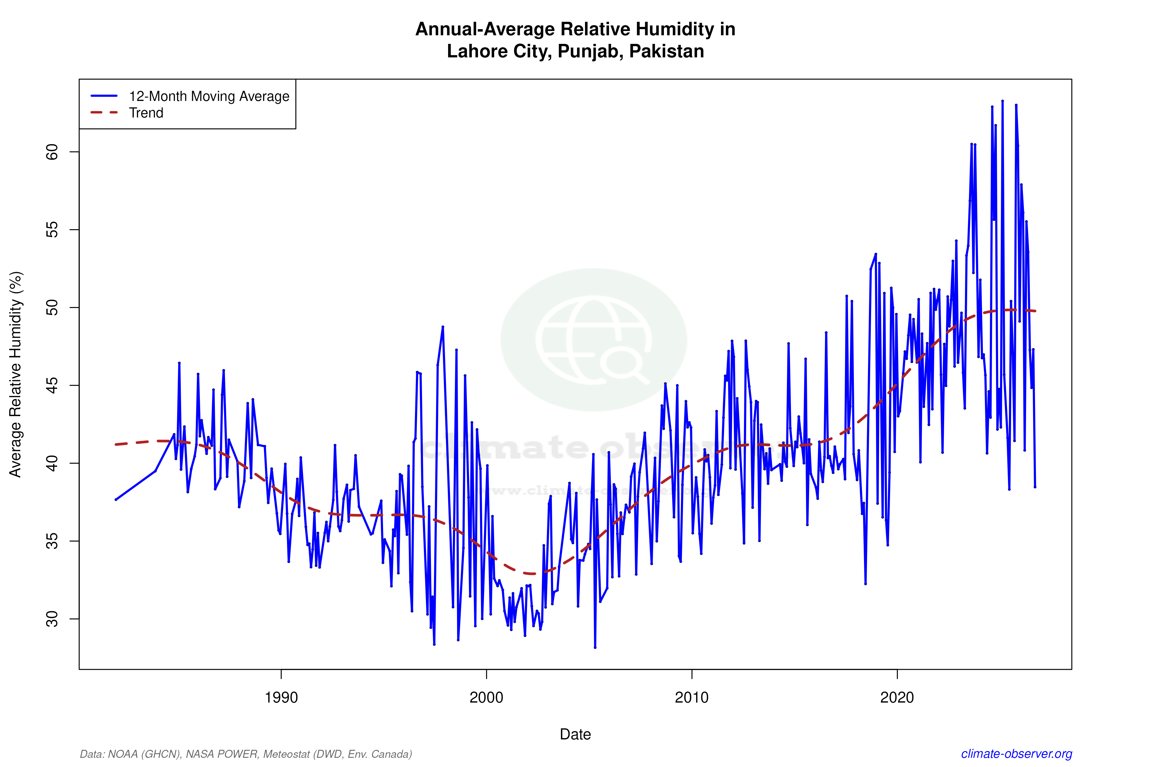 Climate 12-Month Moving Averages - Relative Humidity 12-Month MA