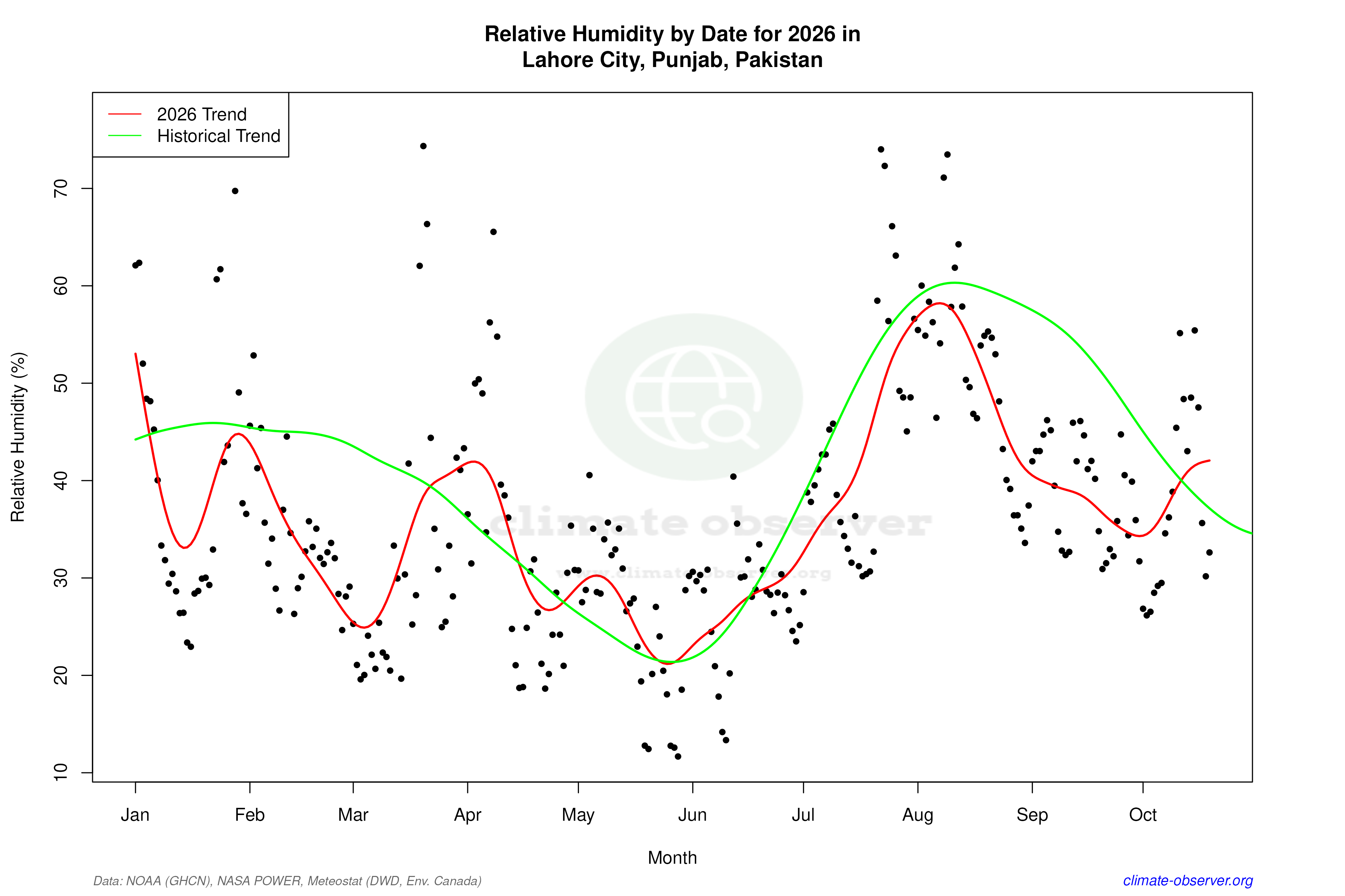 Current Year Climate Trends vs Historical - Relative Humidity this Year