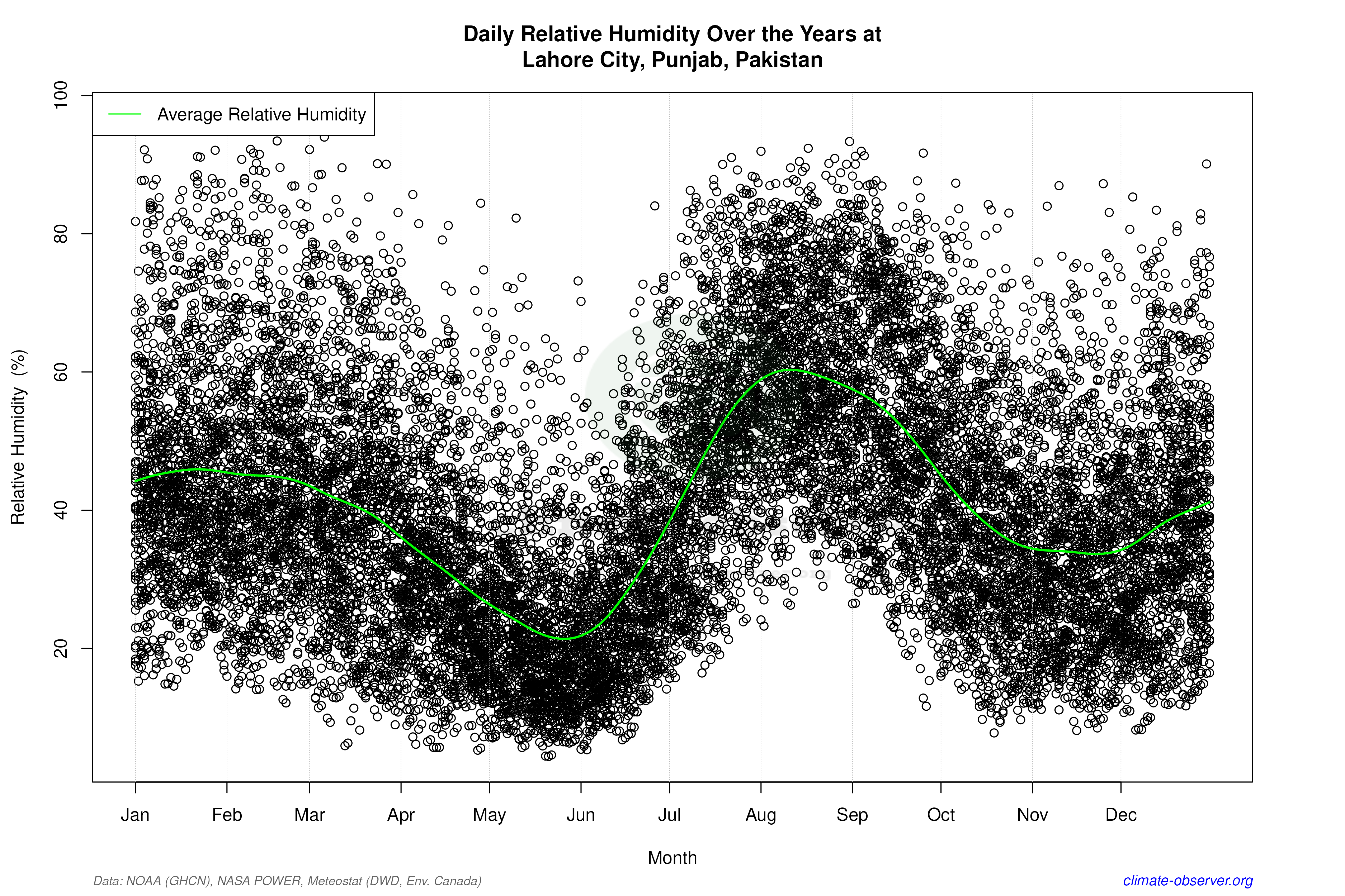 Daily Data Points and Averages Throughout the Year - Average Relative Humidity Throughout Year