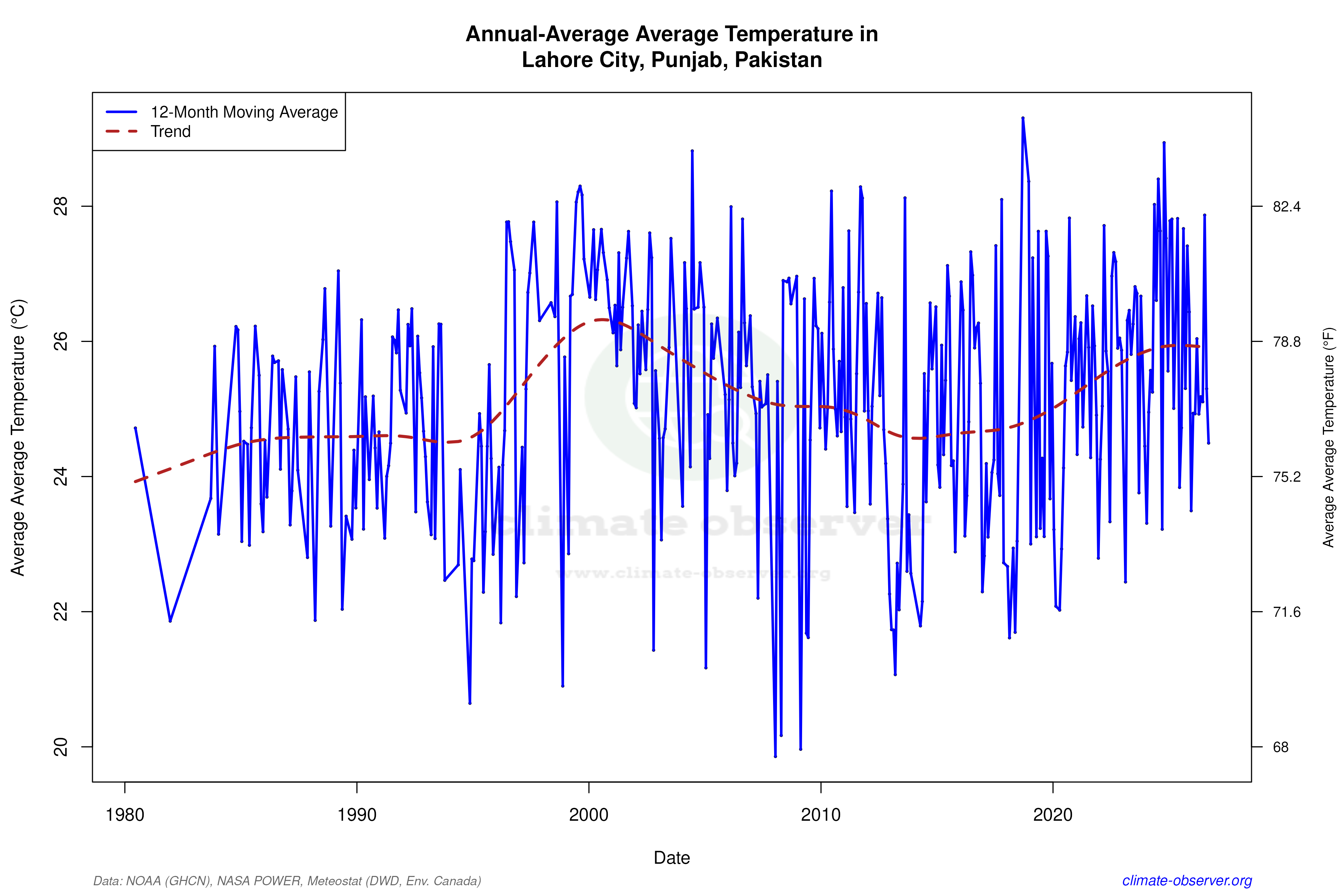 Climate 12-Month Moving Averages - Average Temperature 12-Month MA