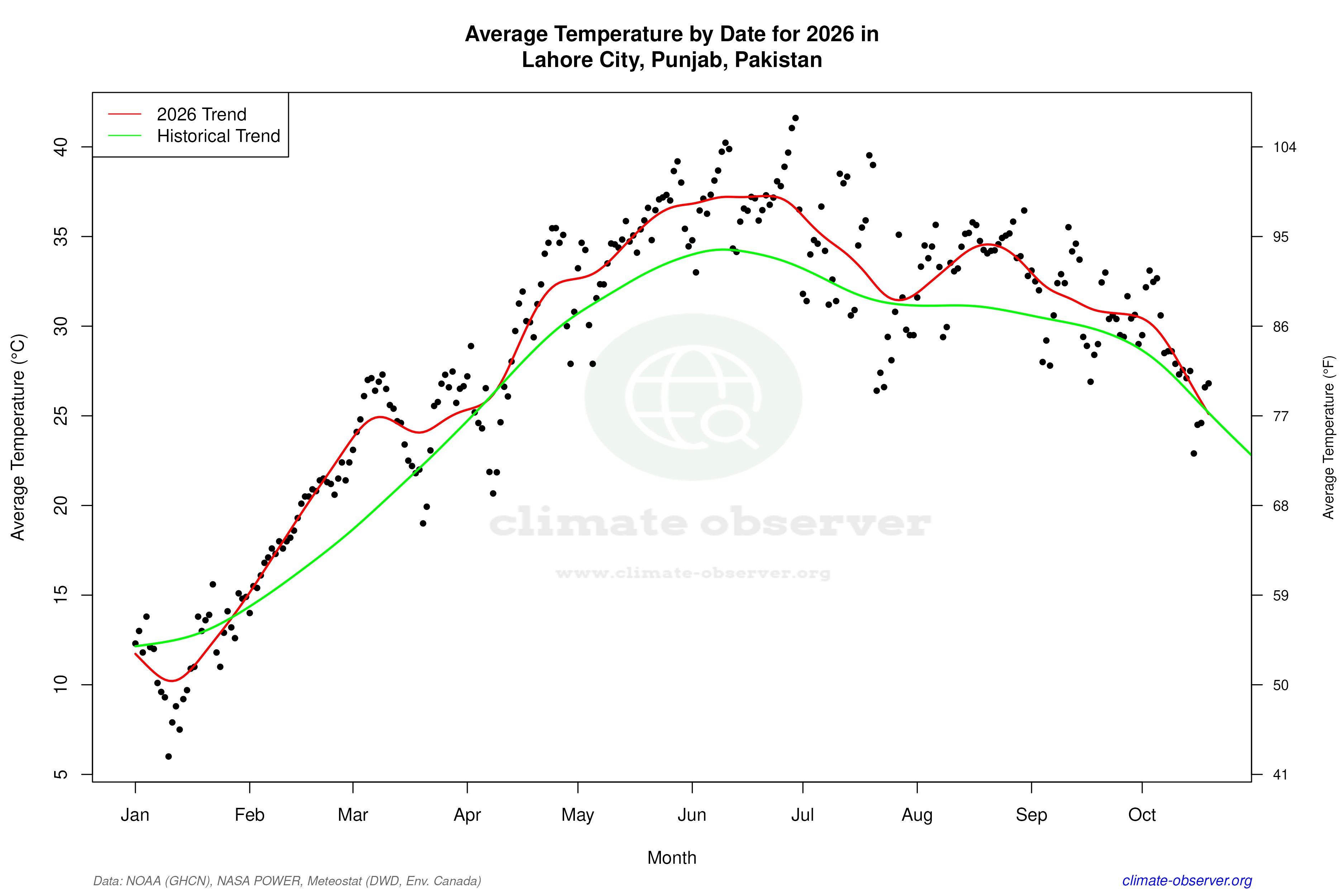 Current Year Climate Trends vs Historical - Average Temperature this Year