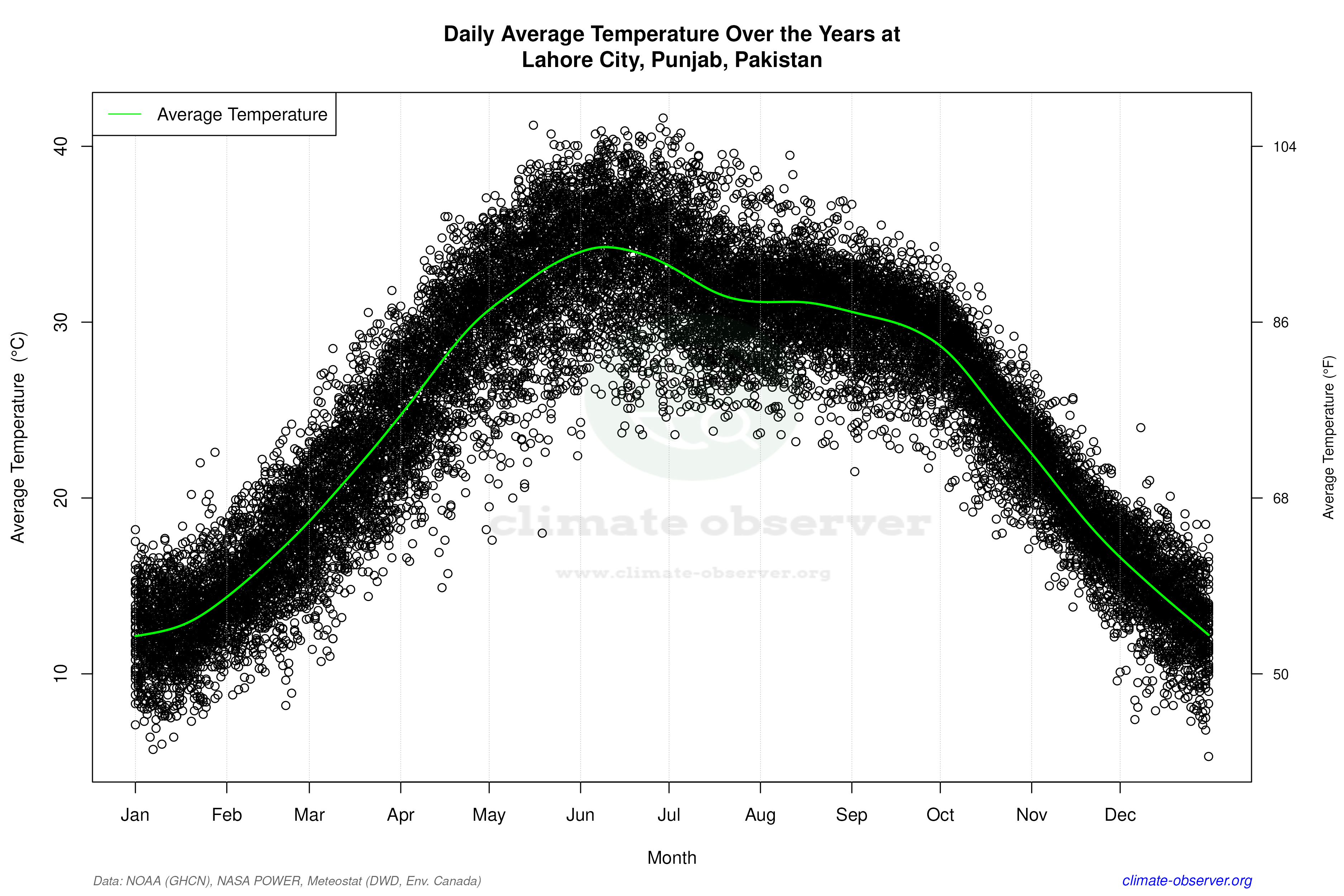 Daily Data Points and Averages Throughout the Year - Average Temperature Throughout Year