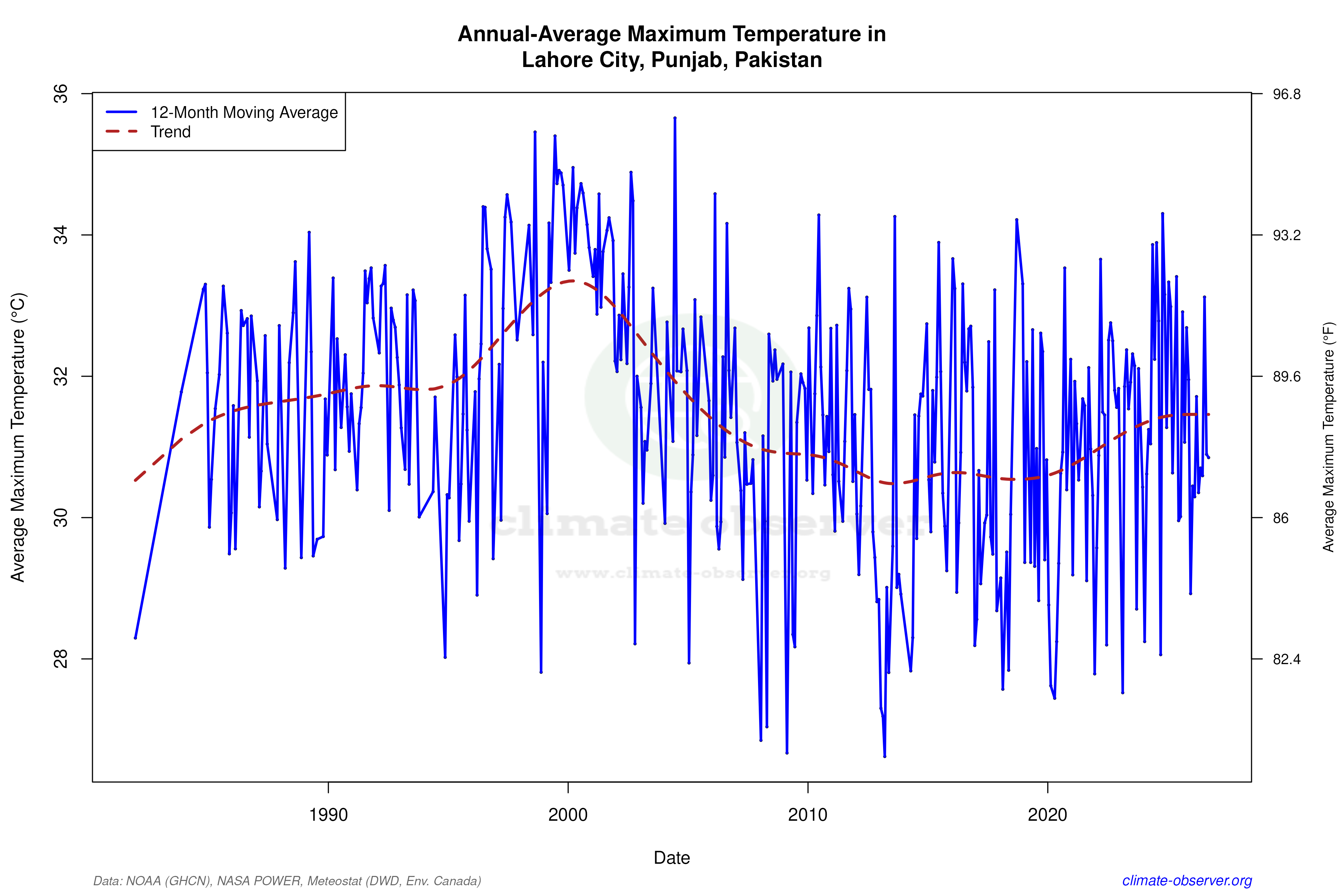 Climate 12-Month Moving Averages - Max Temperature 12-Month MA