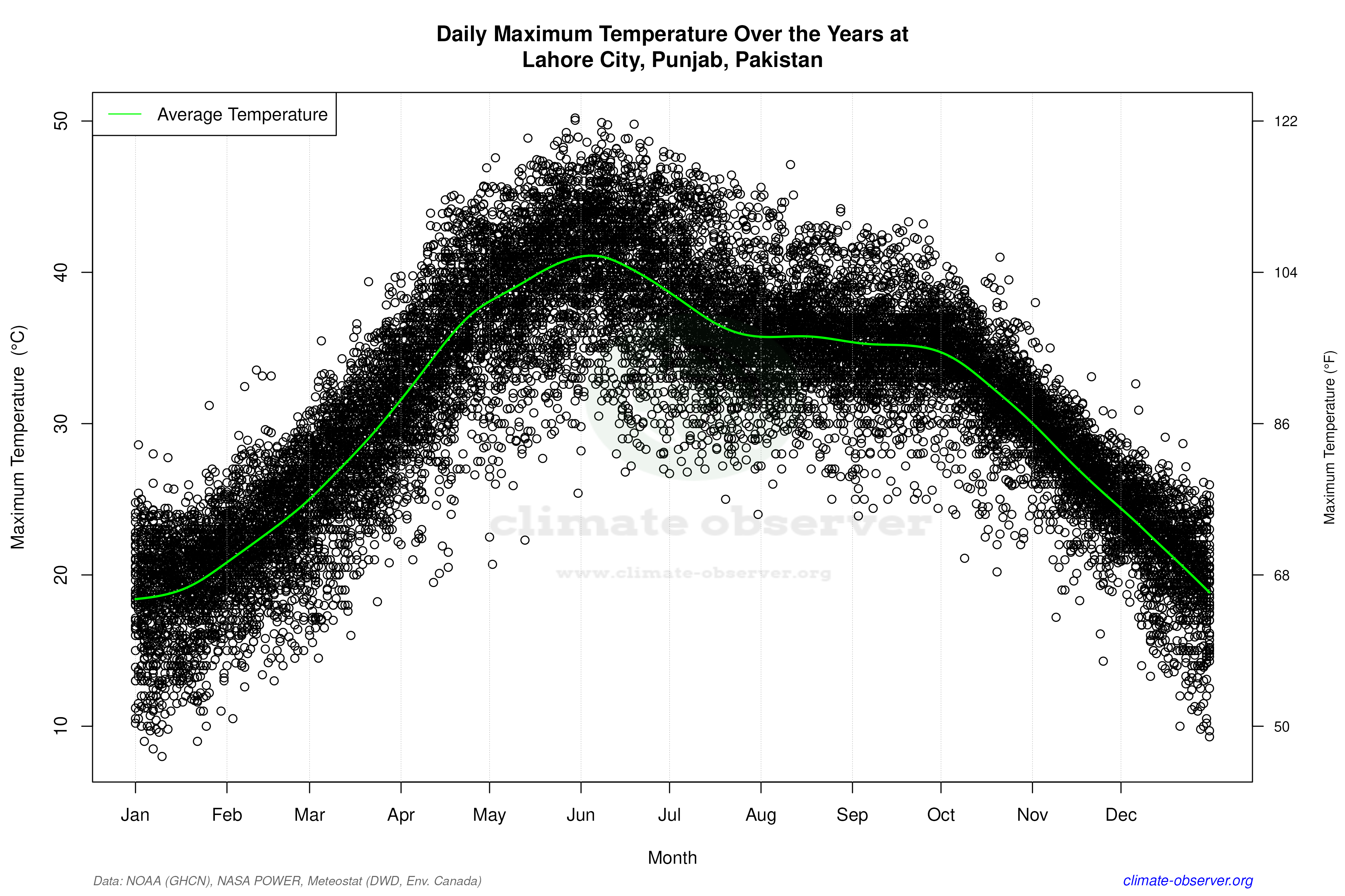Daily Data Points and Averages Throughout the Year - Average Max Temperature Throughout Year
