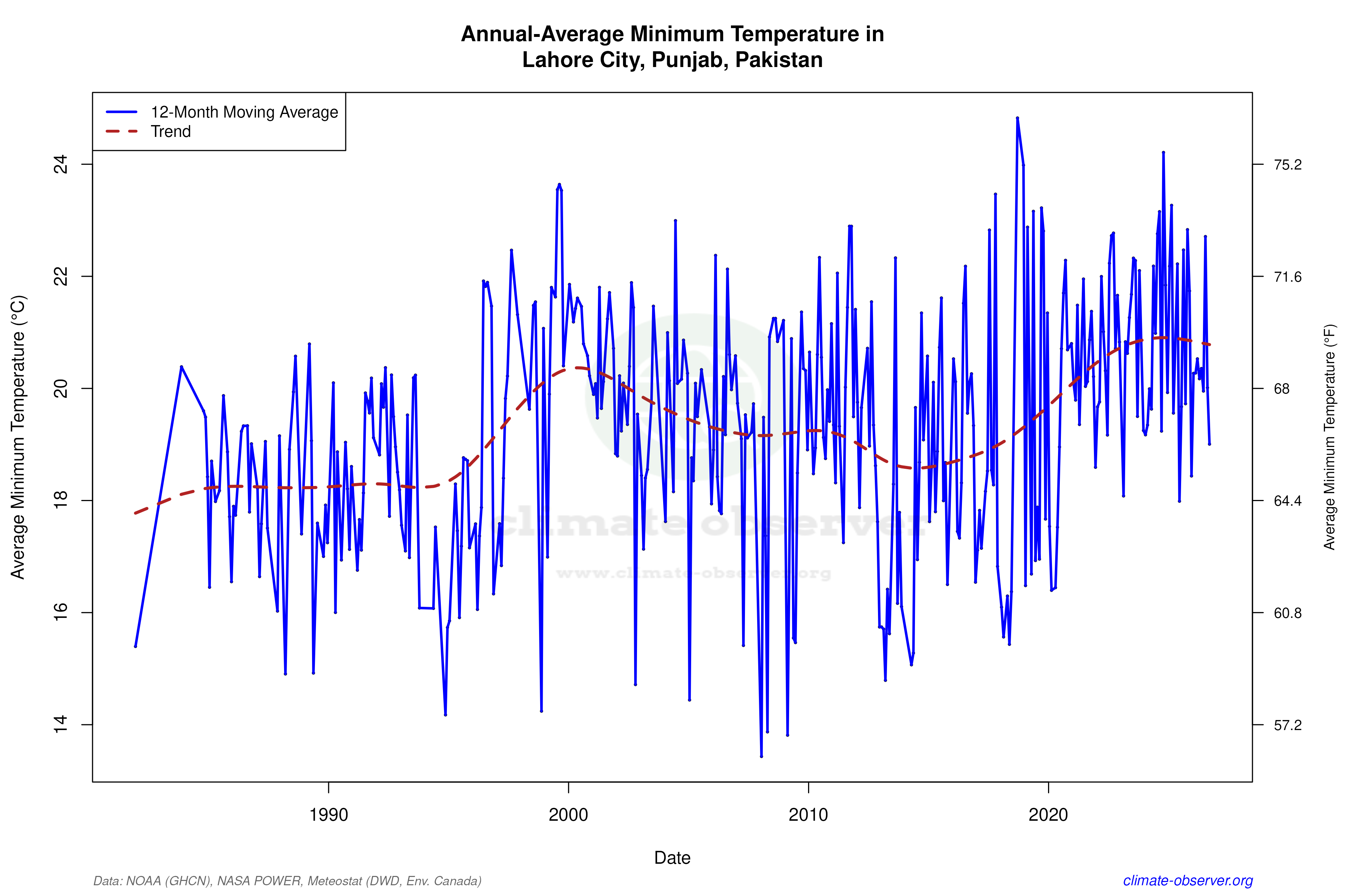 Climate 12-Month Moving Averages - Min Temperature 12-Month MA