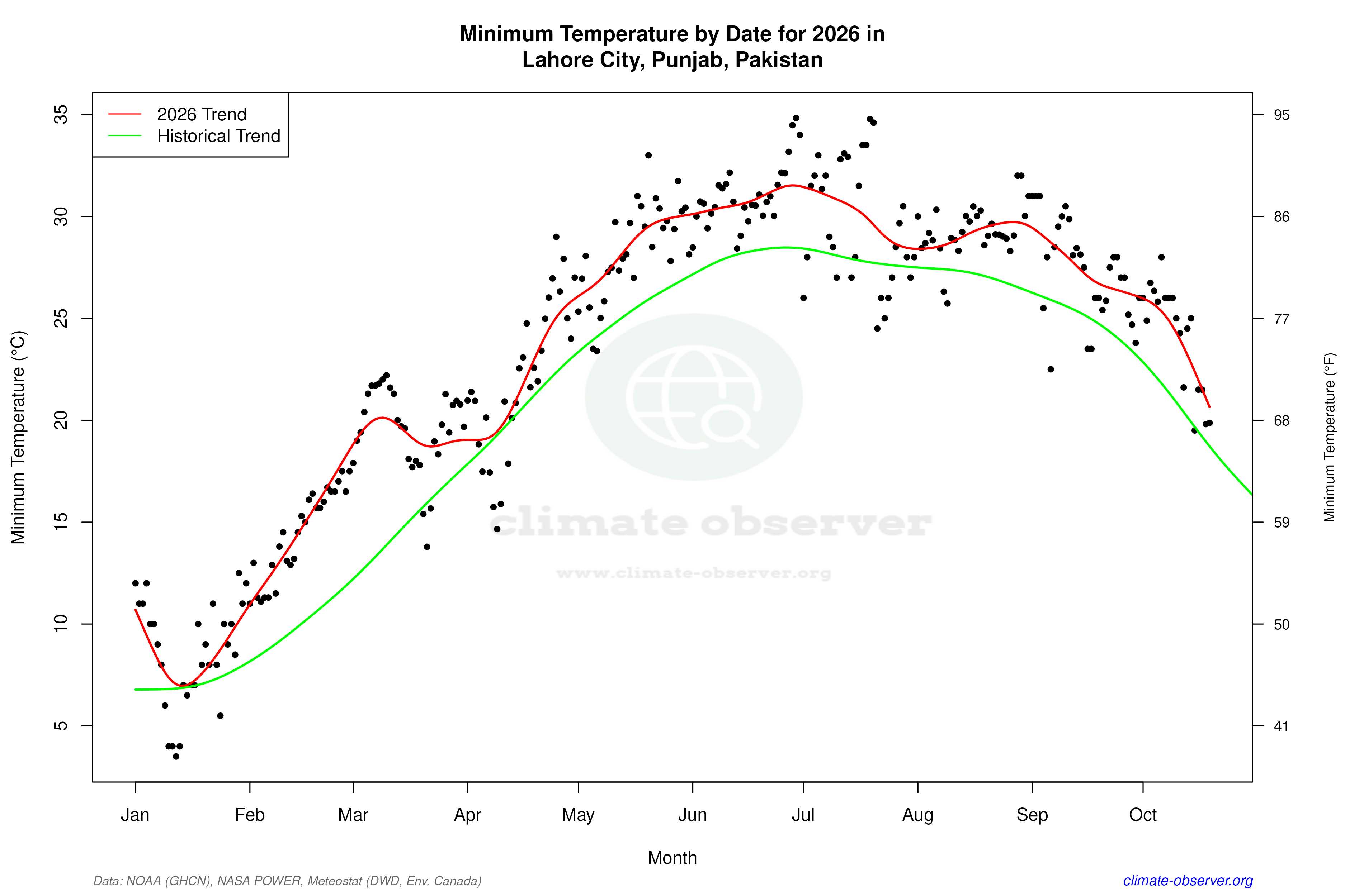 Current Year Climate Trends vs Historical - Min Temperature this Year