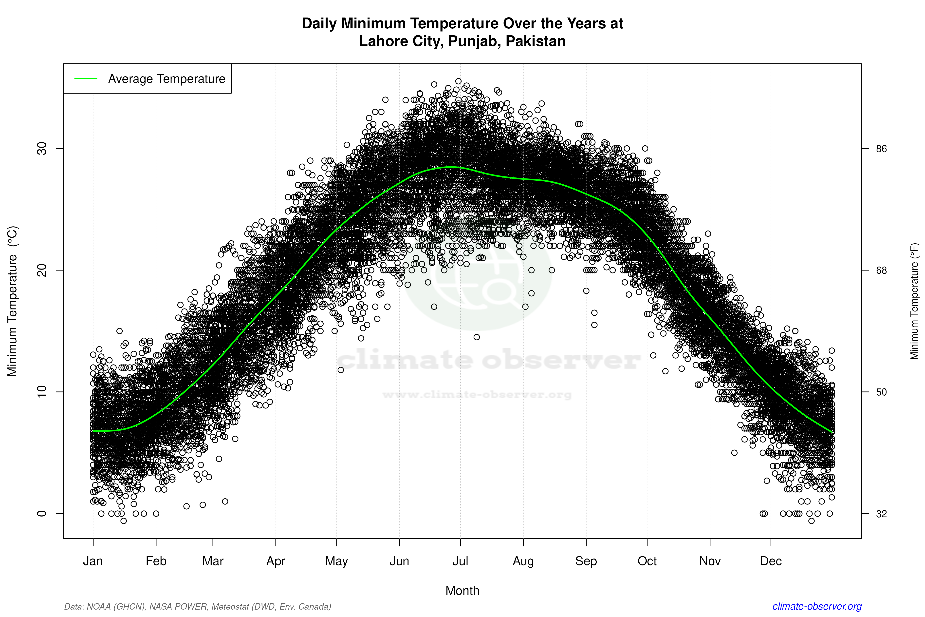 Daily Data Points and Averages Throughout the Year - Average Min Temperature Throughout Year