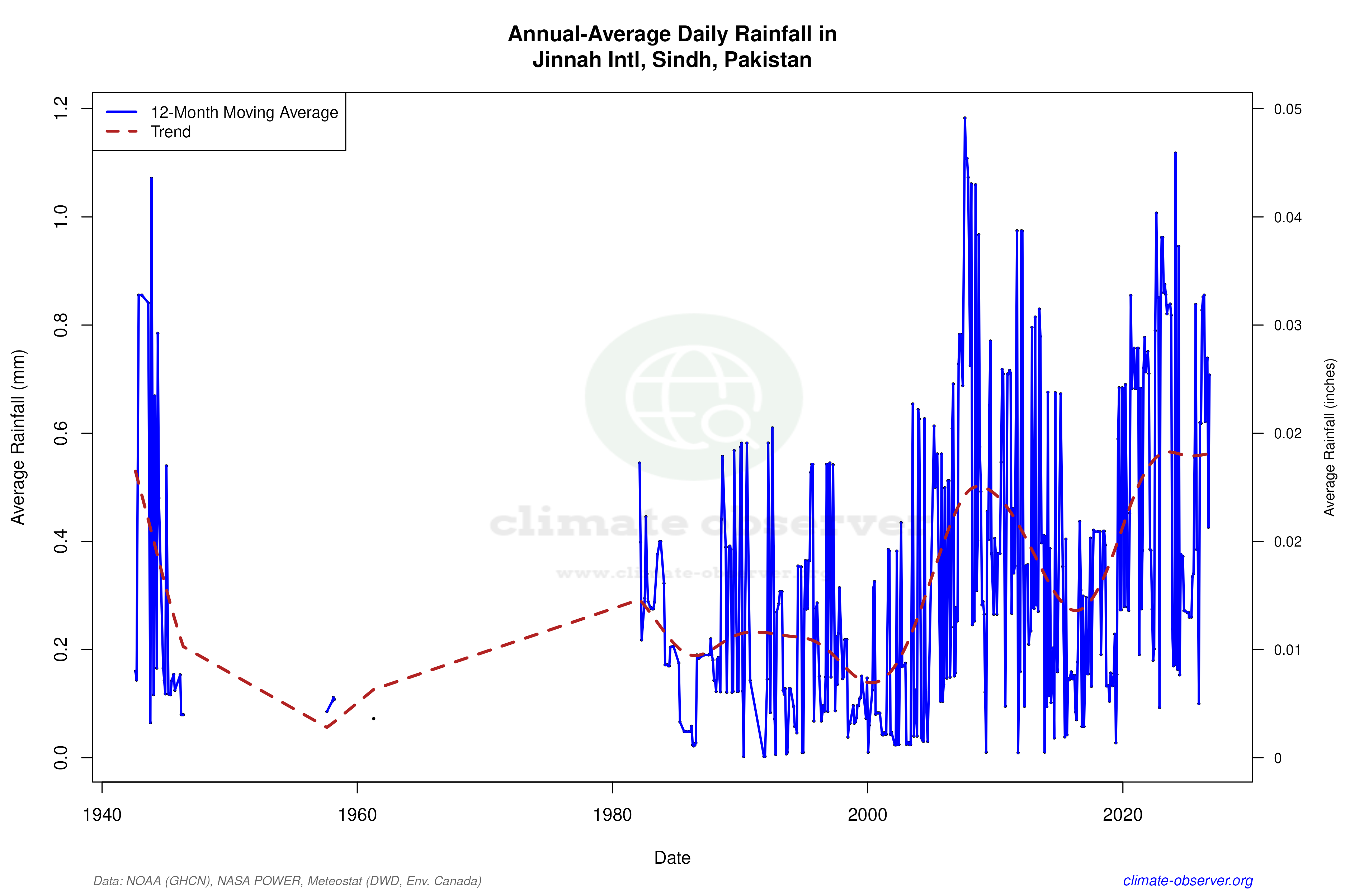 Climate 12-Month Moving Averages - Rainfall 12-Month MA