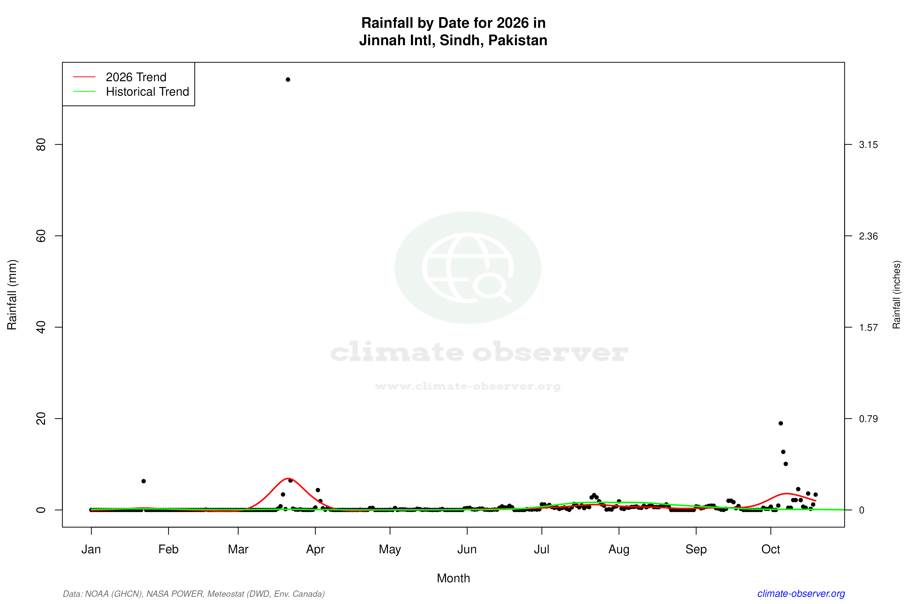 Current Year Climate Trends vs Historical - Rainfall this Year