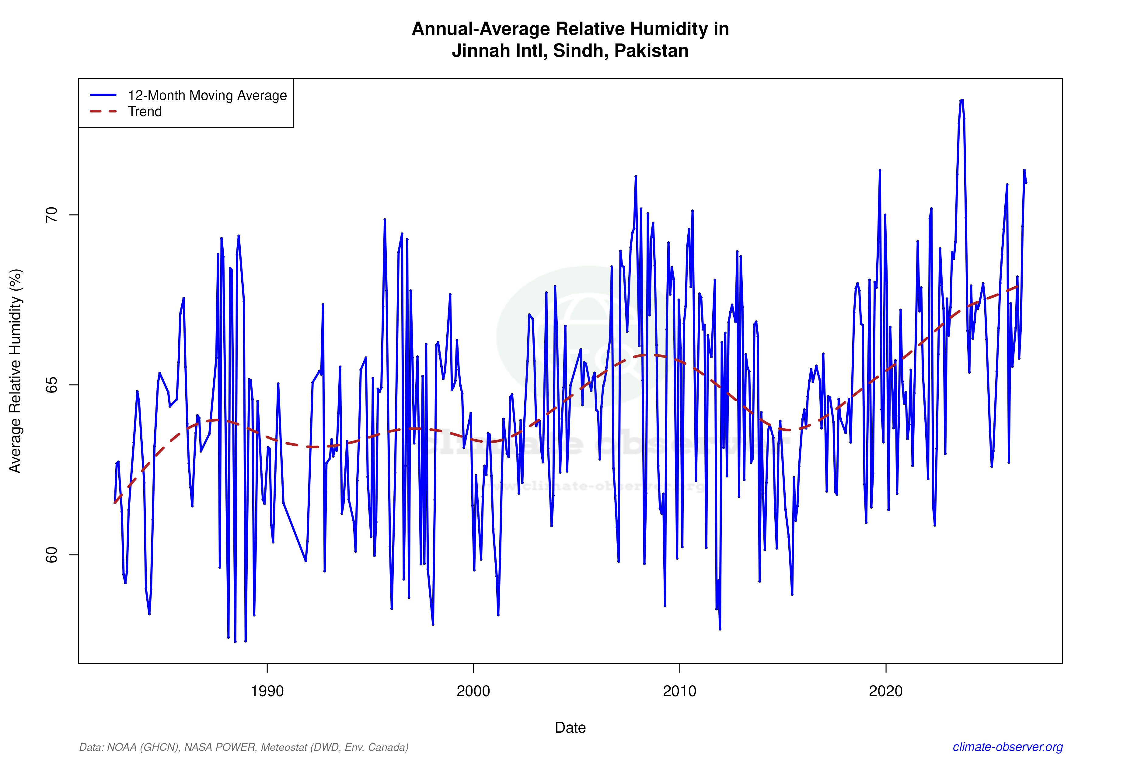 Climate 12-Month Moving Averages - Relative Humidity 12-Month MA