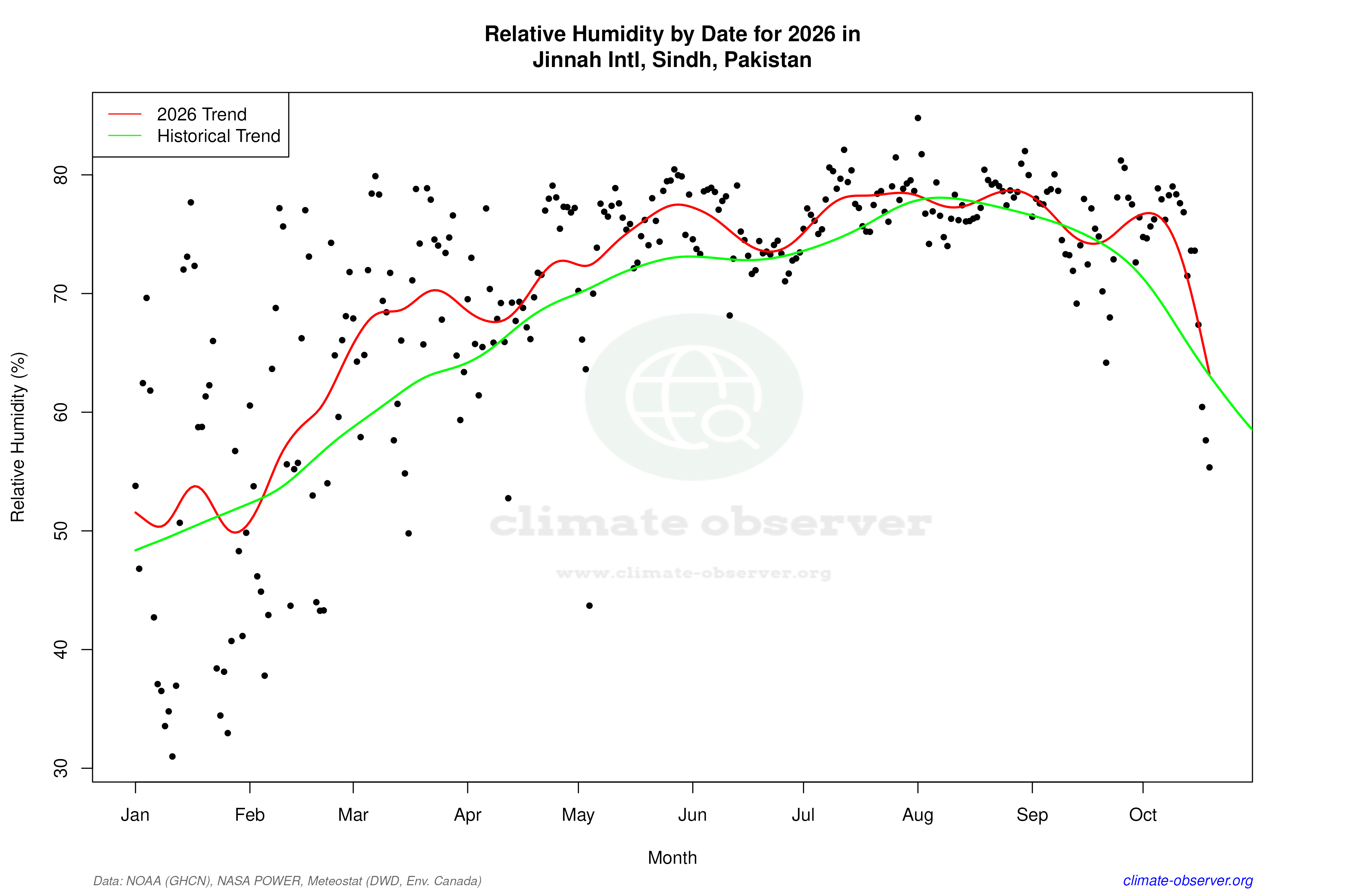 Current Year Climate Trends vs Historical - Relative Humidity this Year