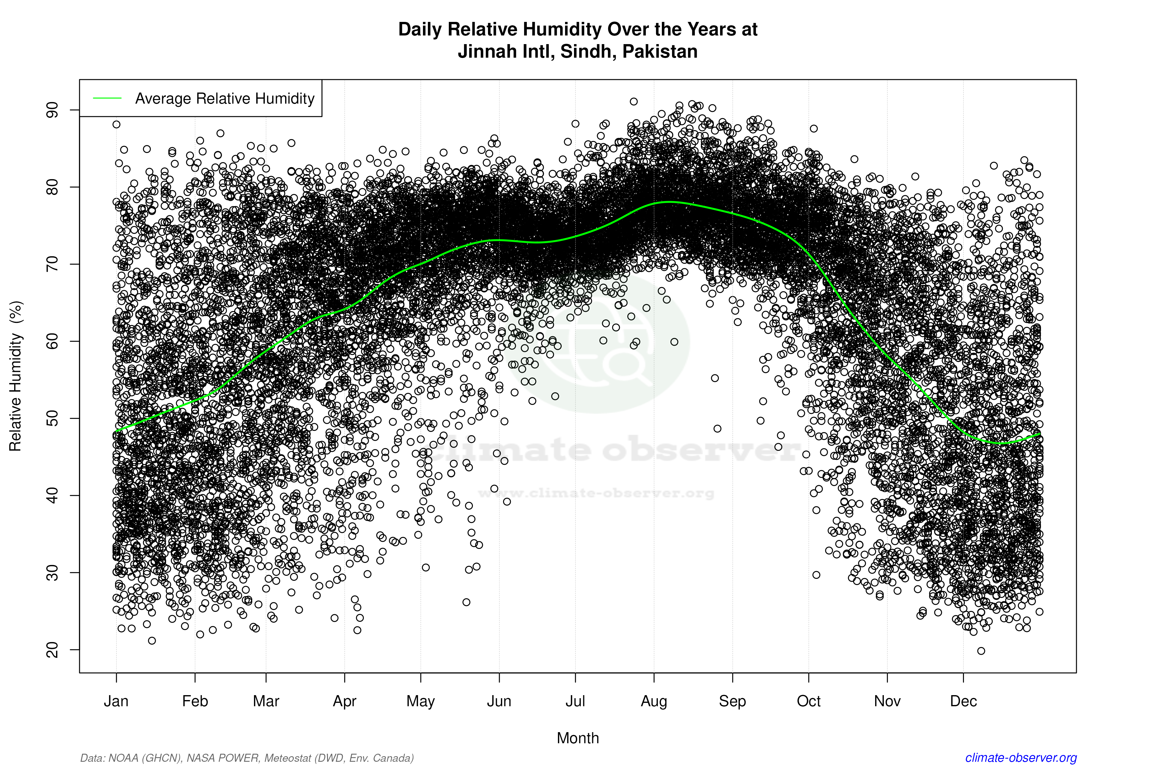 Daily Data Points and Averages Throughout the Year - Average Relative Humidity Throughout Year