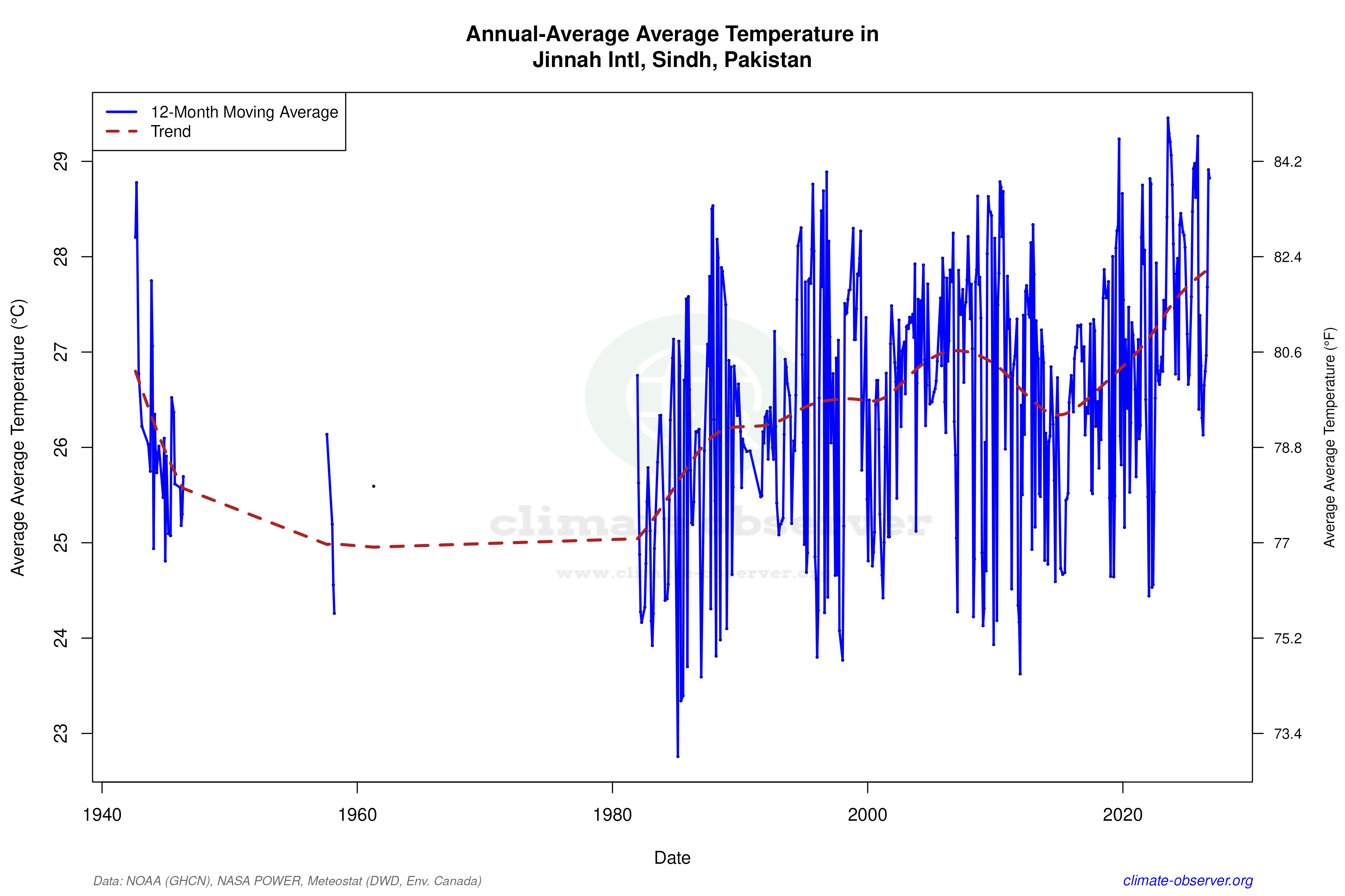 Climate 12-Month Moving Averages - Average Temperature 12-Month MA