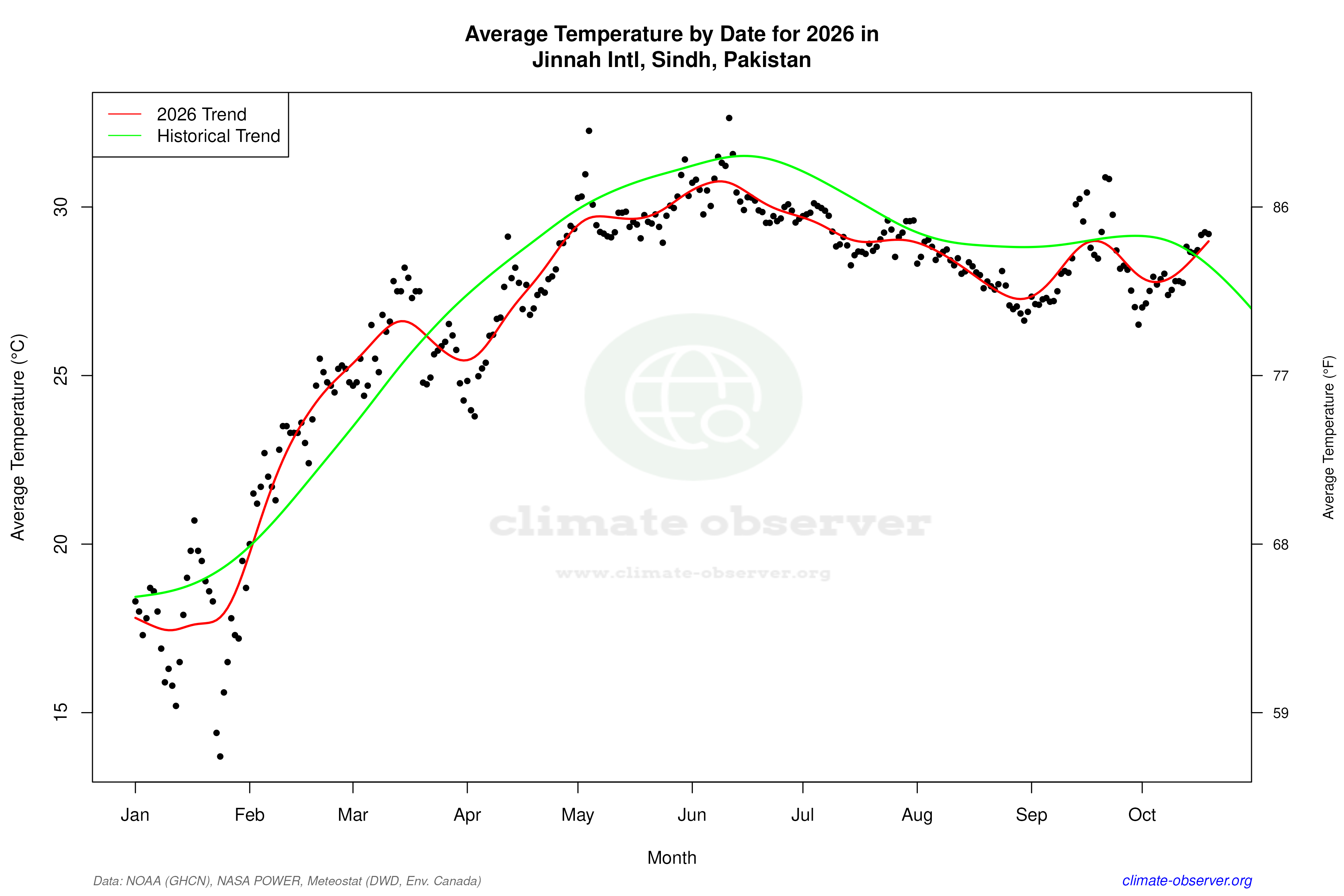 Current Year Climate Trends vs Historical - Average Temperature this Year