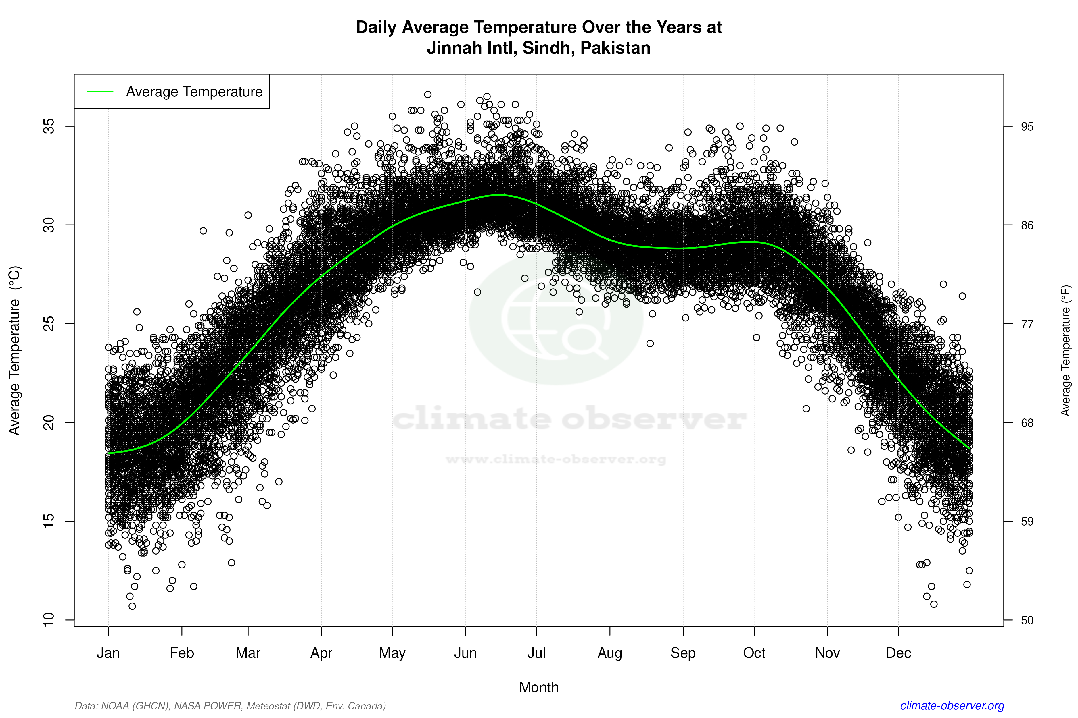 Daily Data Points and Averages Throughout the Year - Average Temperature Throughout Year