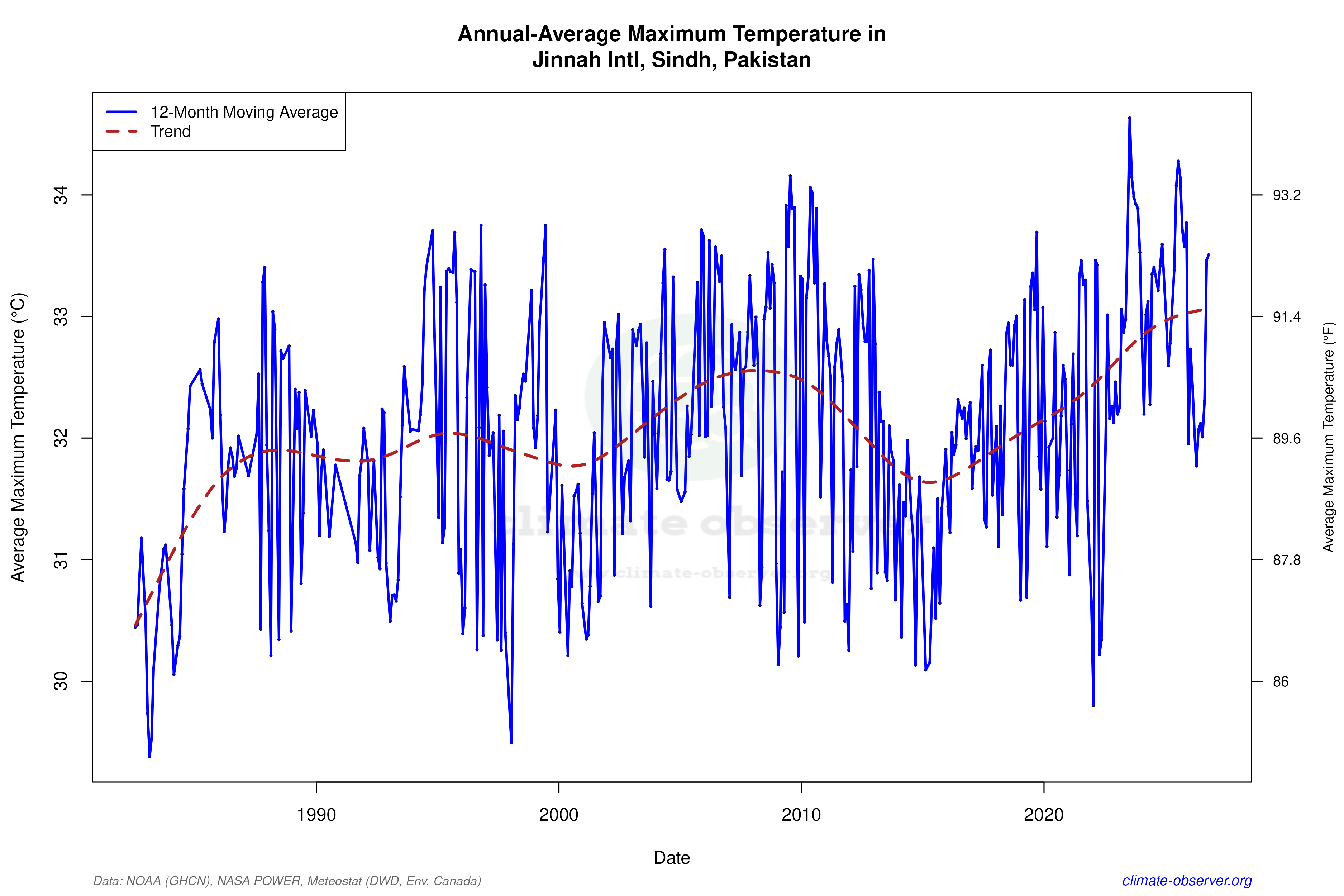 Climate 12-Month Moving Averages - Max Temperature 12-Month MA