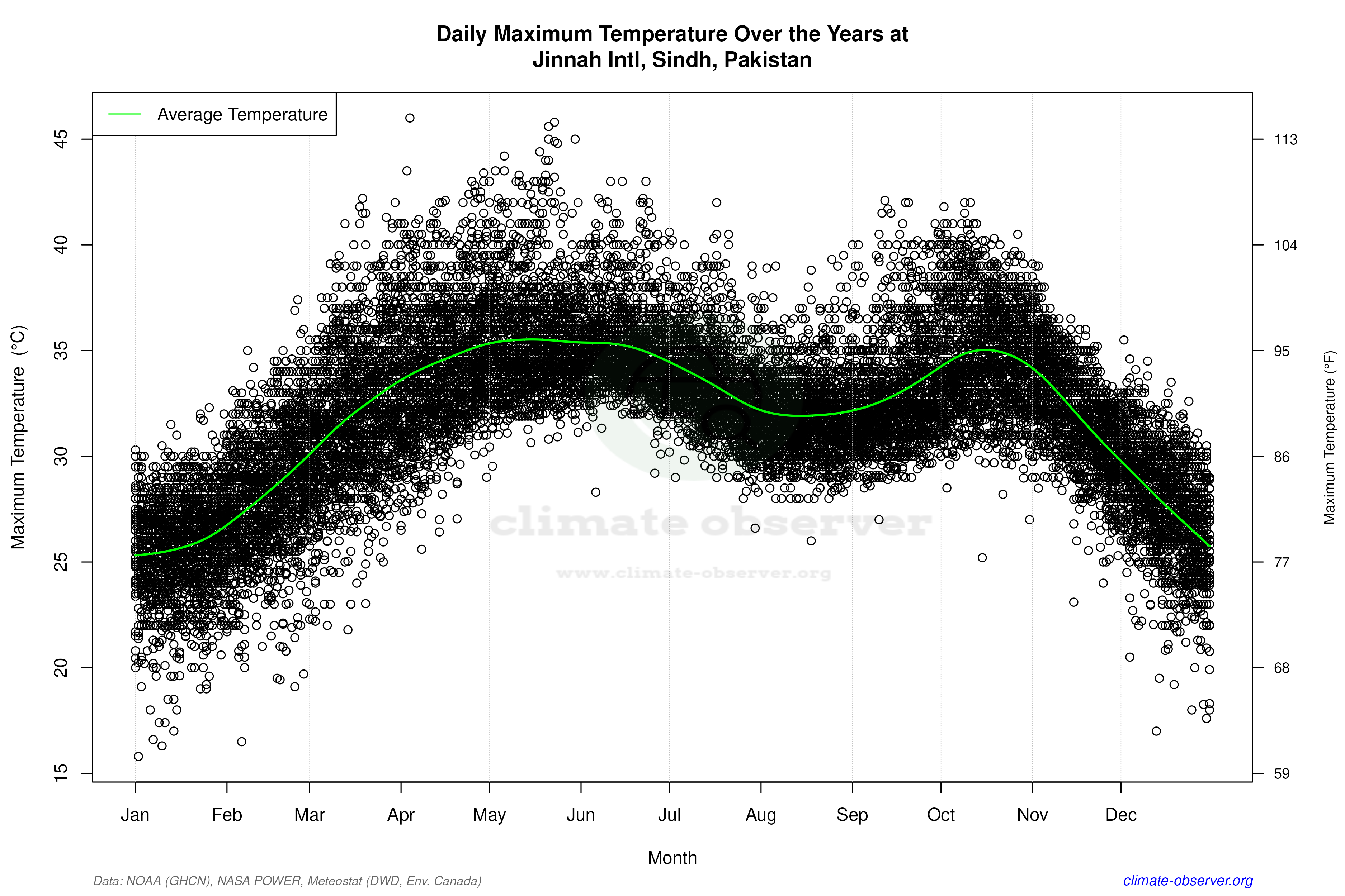 Daily Data Points and Averages Throughout the Year - Average Max Temperature Throughout Year