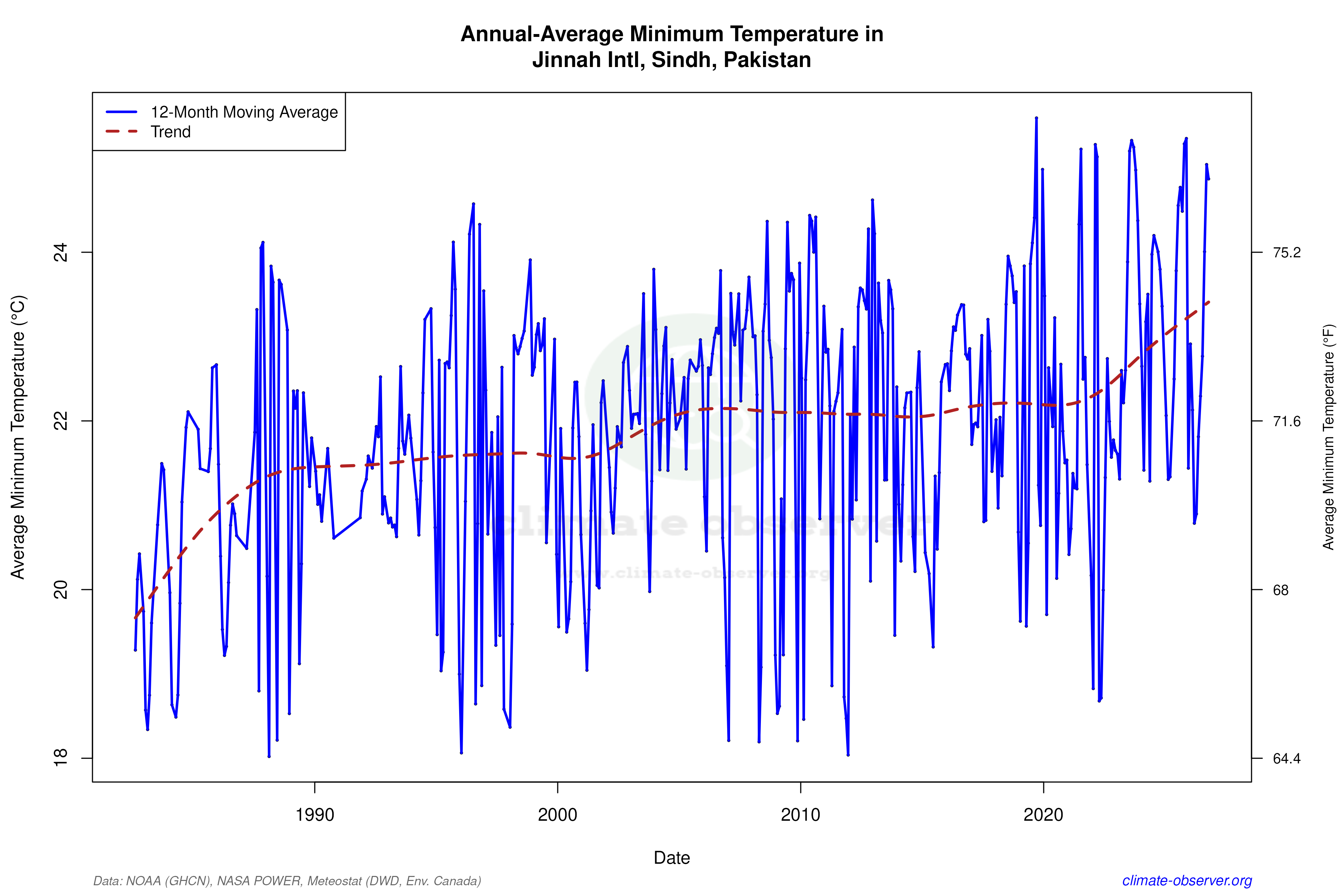 Climate 12-Month Moving Averages - Min Temperature 12-Month MA