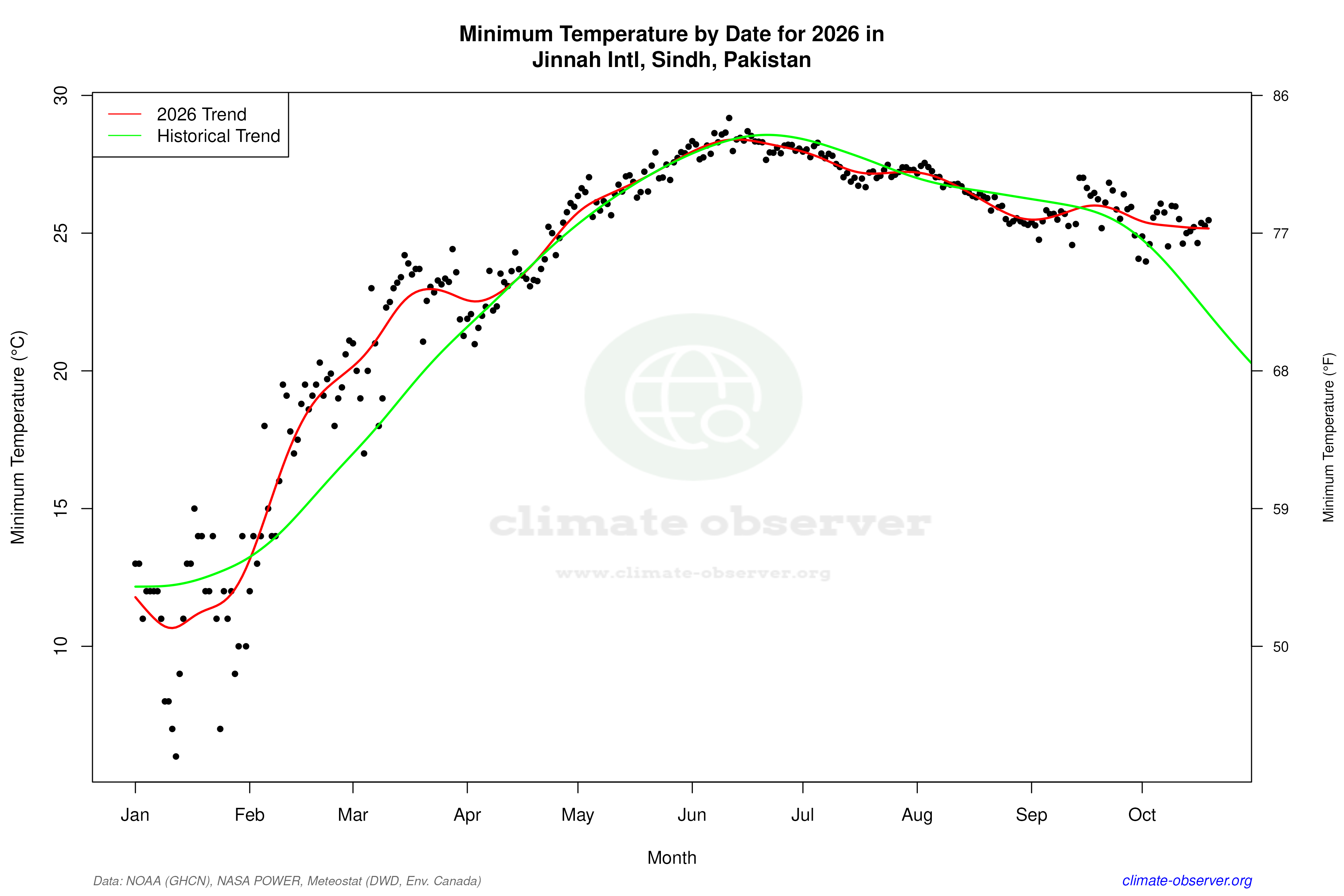 Current Year Climate Trends vs Historical - Min Temperature this Year
