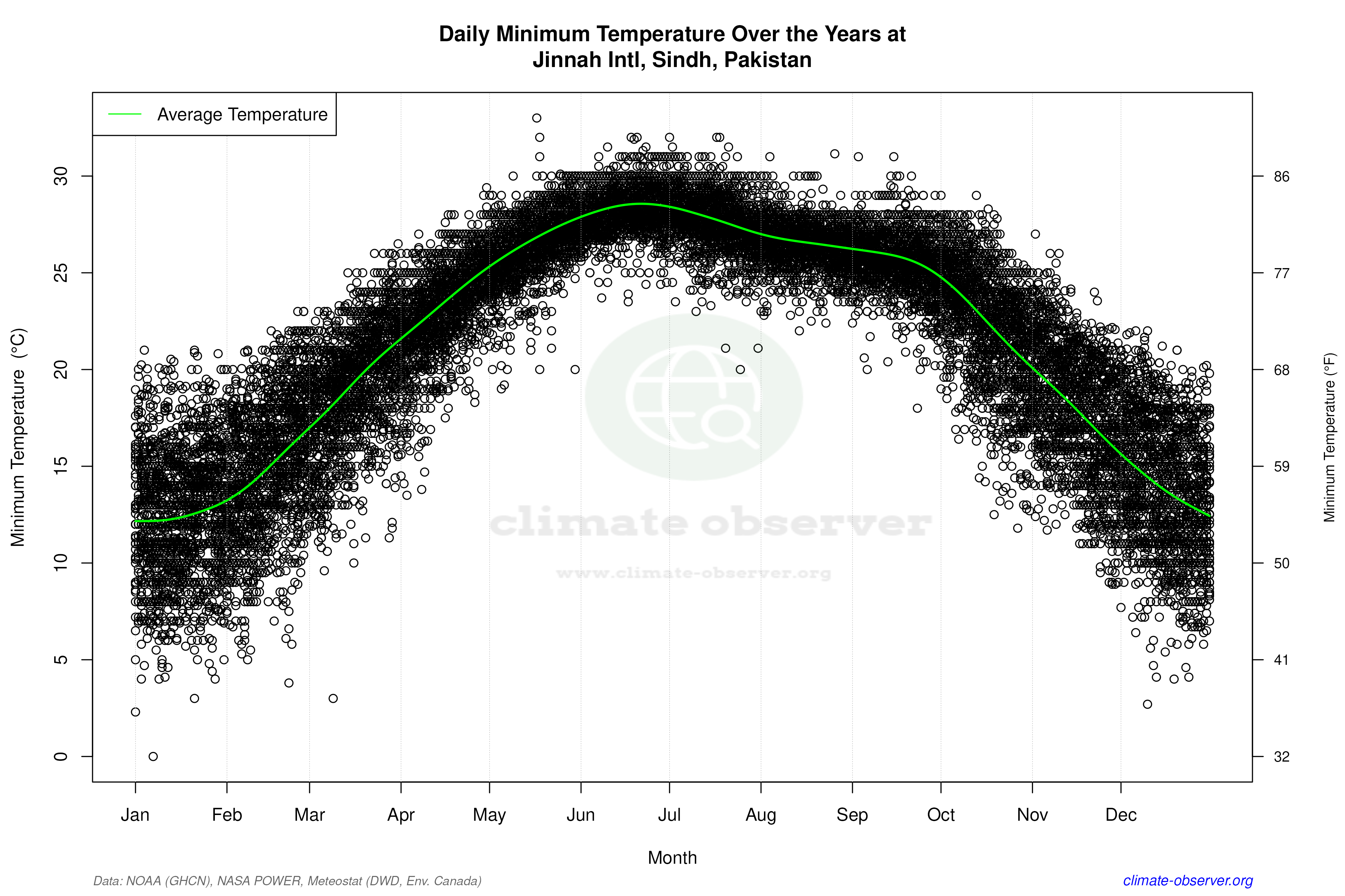 Daily Data Points and Averages Throughout the Year - Average Min Temperature Throughout Year