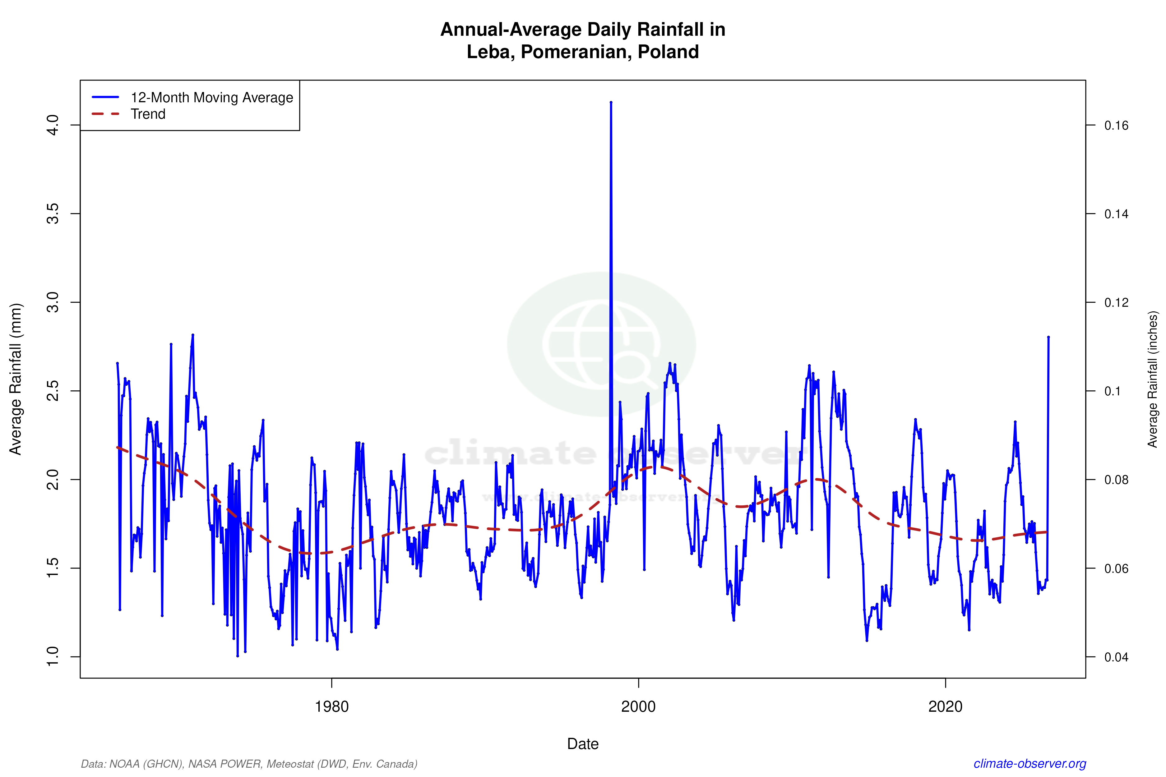 Climate 12-Month Moving Averages - Rainfall 12-Month MA