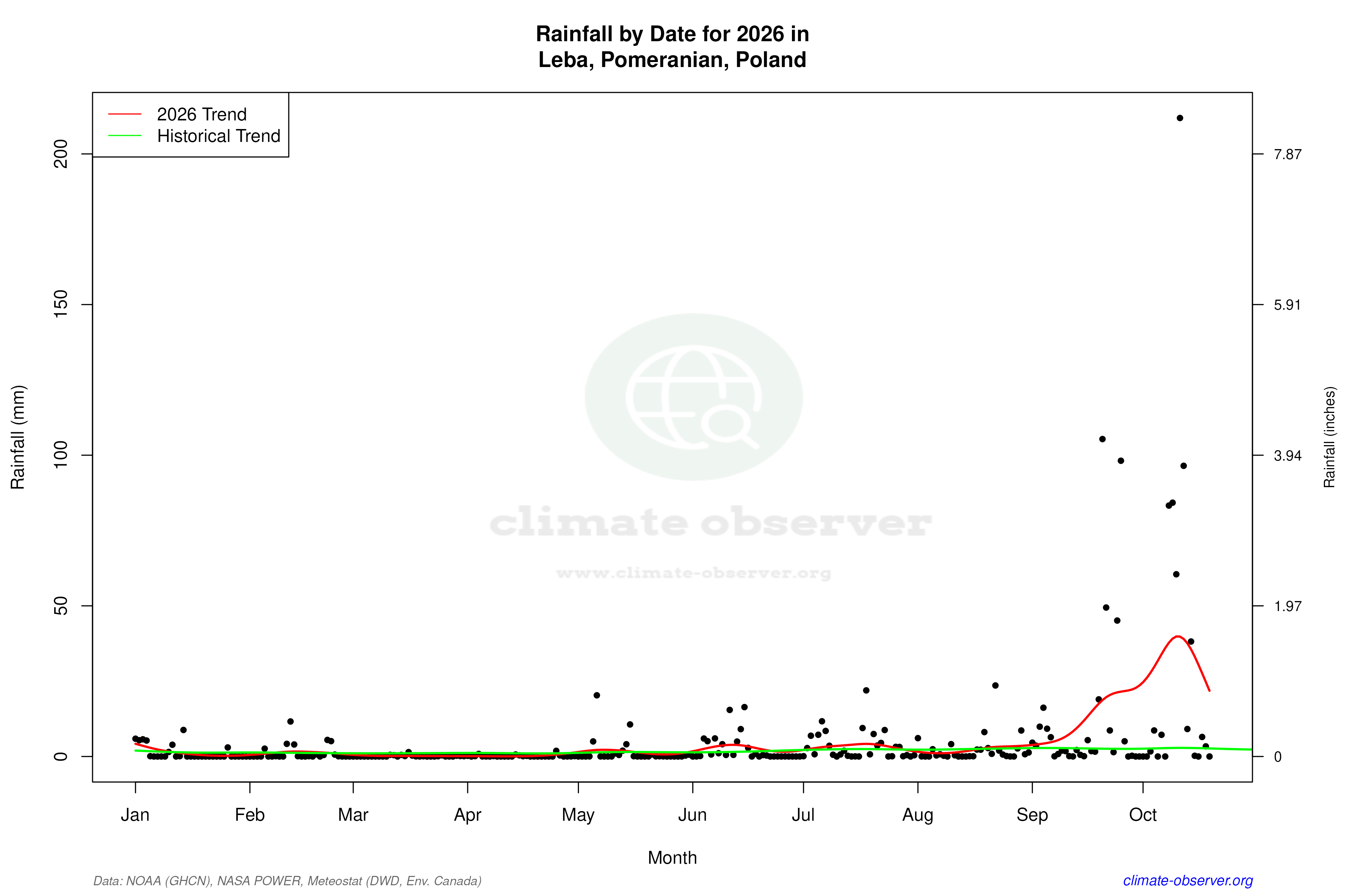 Current Year Climate Trends vs Historical - Rainfall this Year