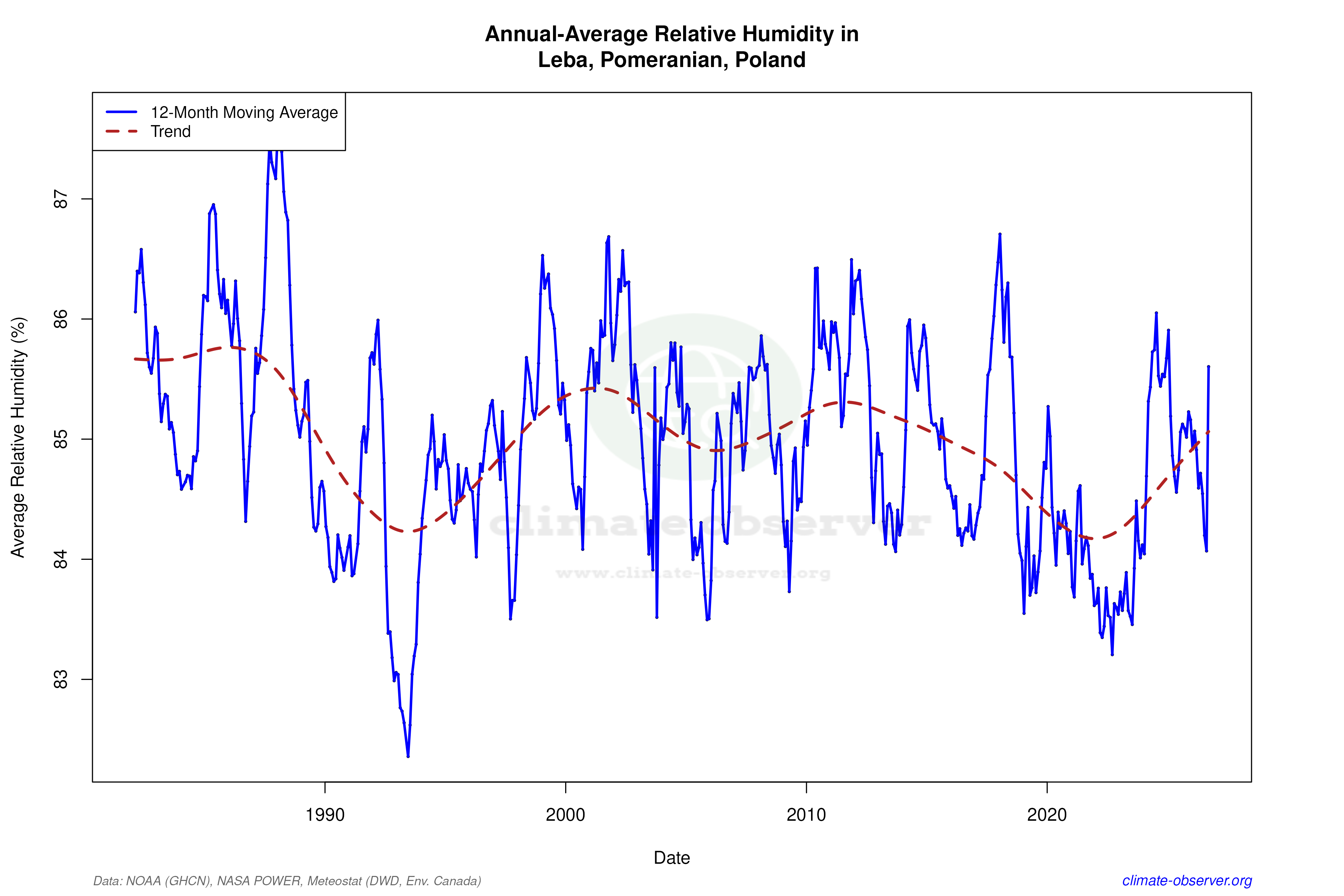 Climate 12-Month Moving Averages - Relative Humidity 12-Month MA