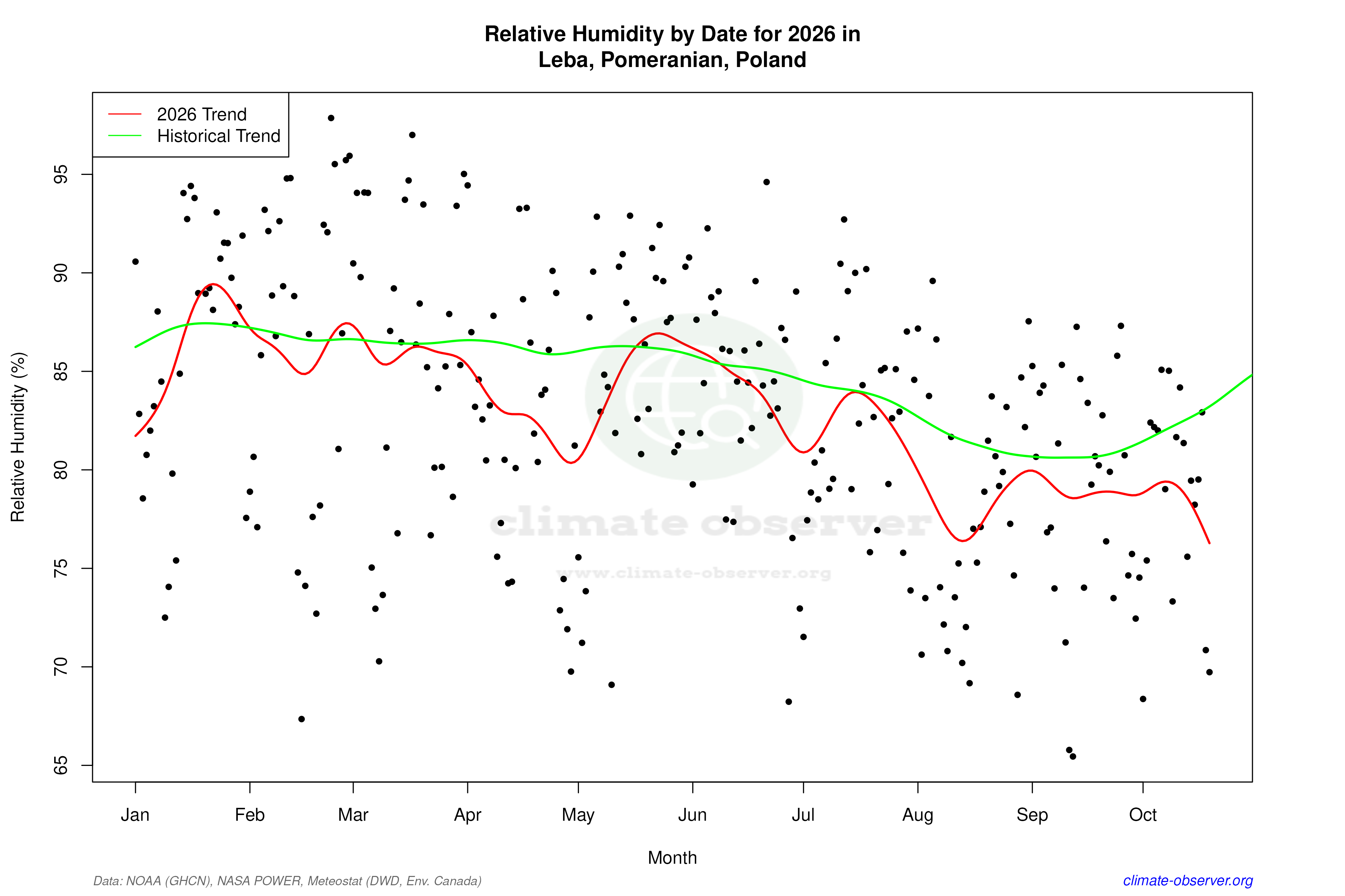 Current Year Climate Trends vs Historical - Relative Humidity this Year