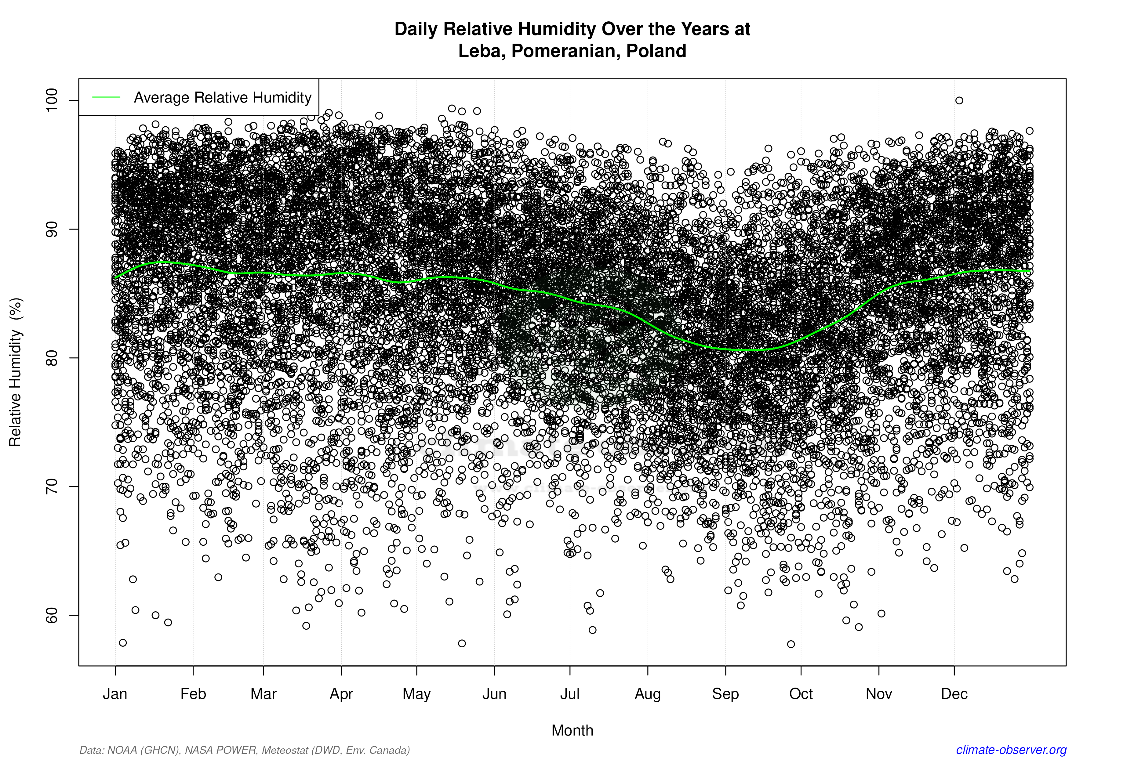 Daily Data Points and Averages Throughout the Year - Average Relative Humidity Throughout Year