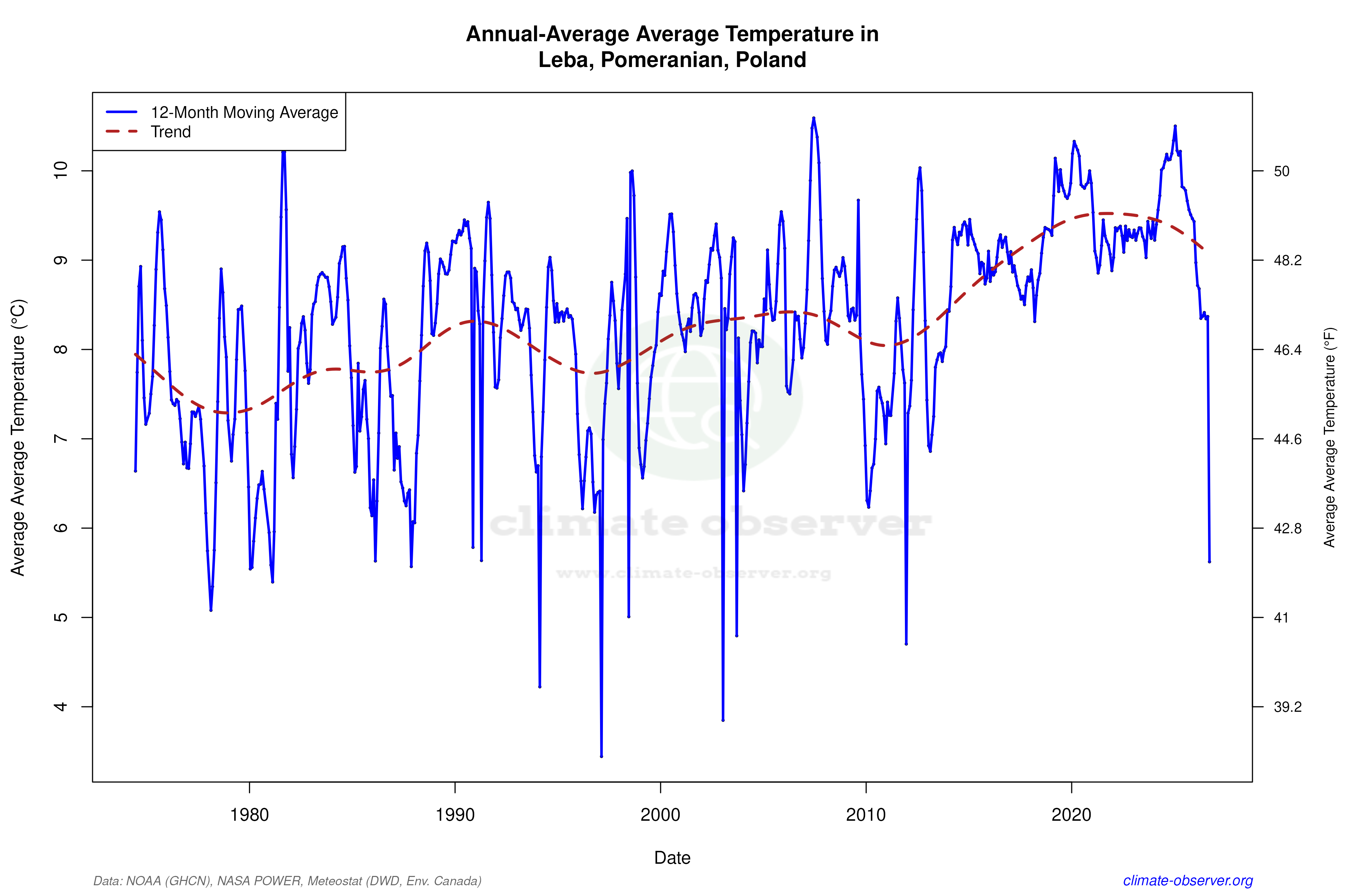 Climate 12-Month Moving Averages - Average Temperature 12-Month MA