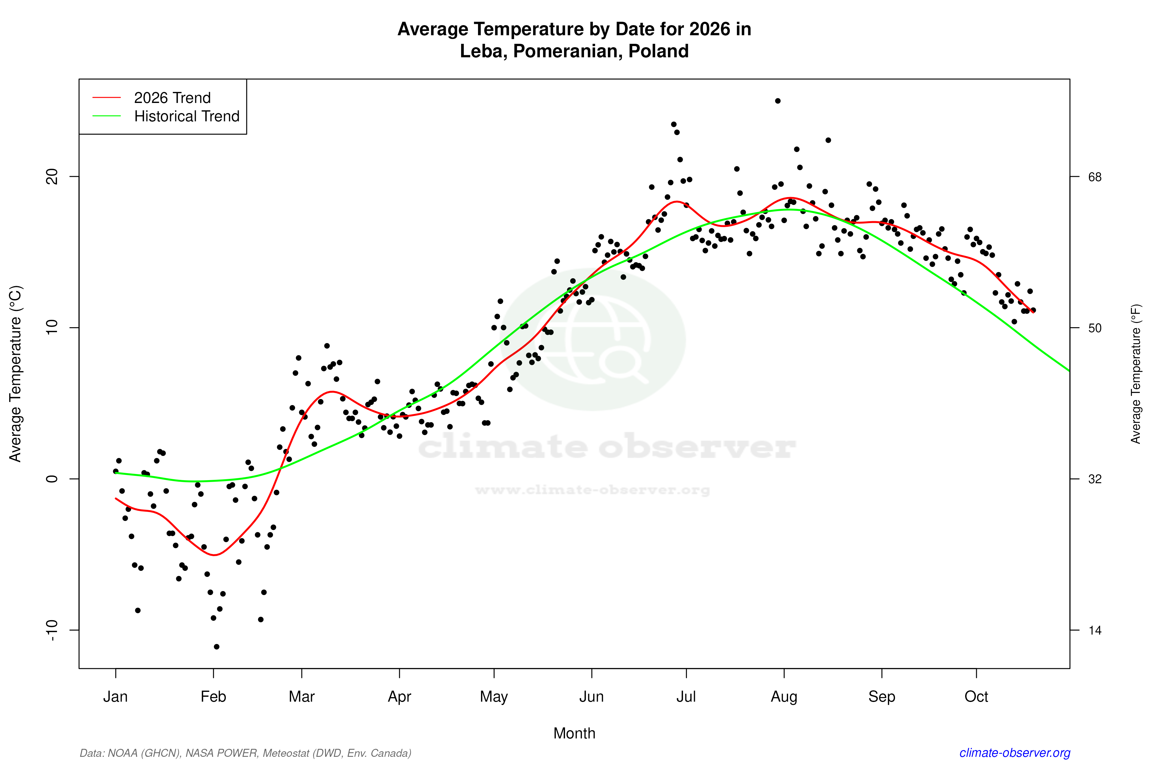 Current Year Climate Trends vs Historical - Average Temperature this Year