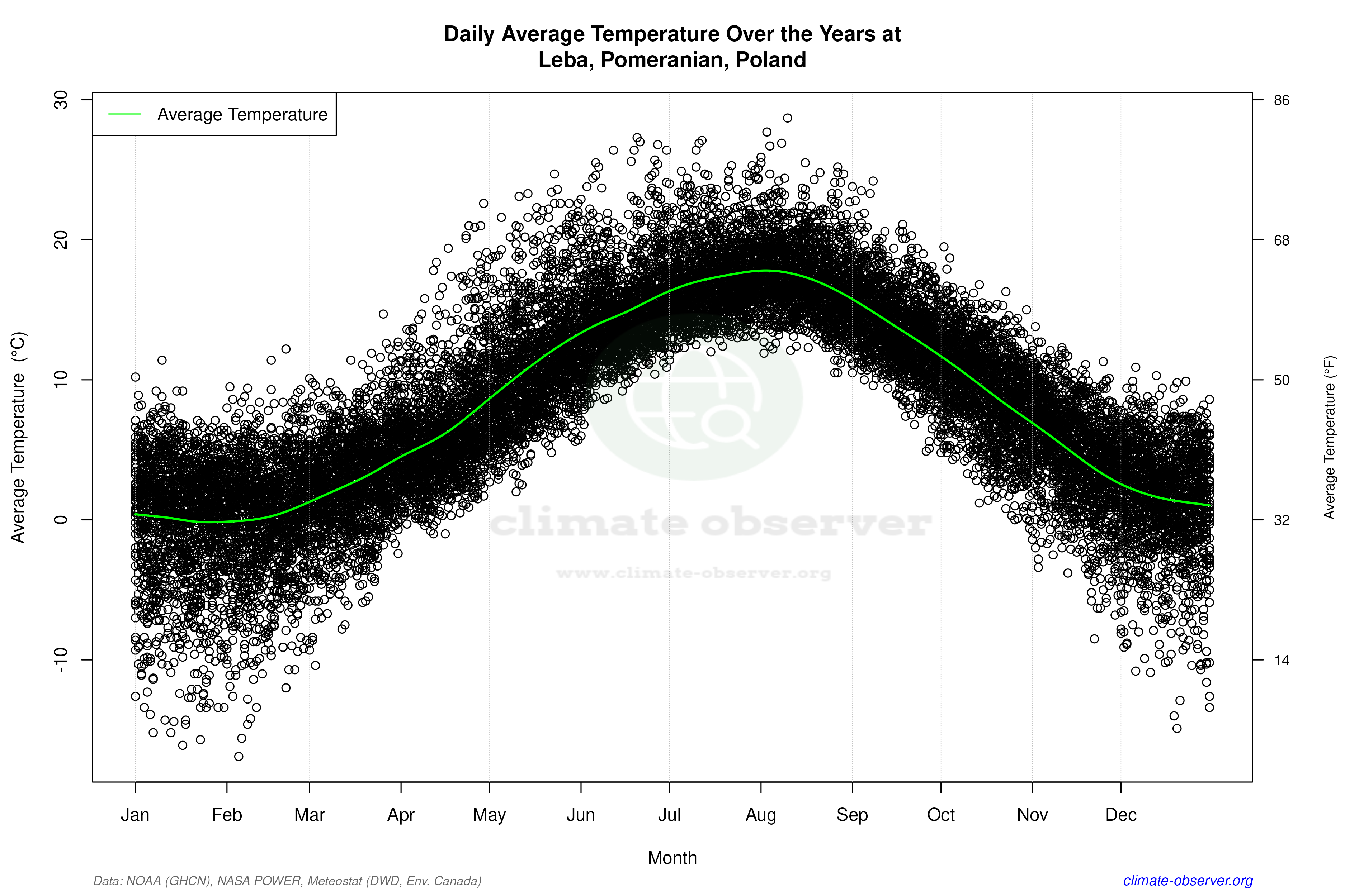 Daily Data Points and Averages Throughout the Year - Average Temperature Throughout Year