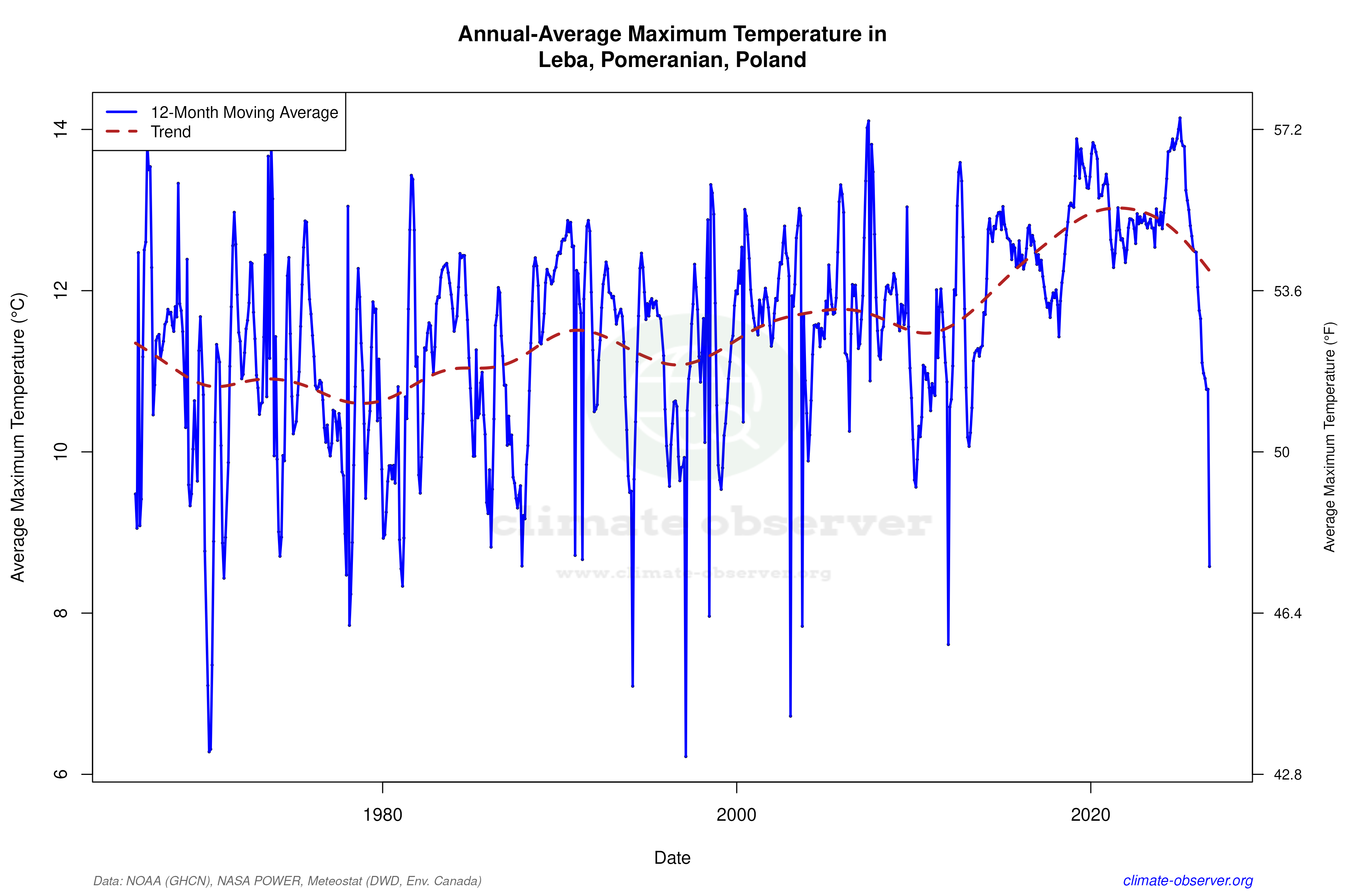 Climate 12-Month Moving Averages - Max Temperature 12-Month MA