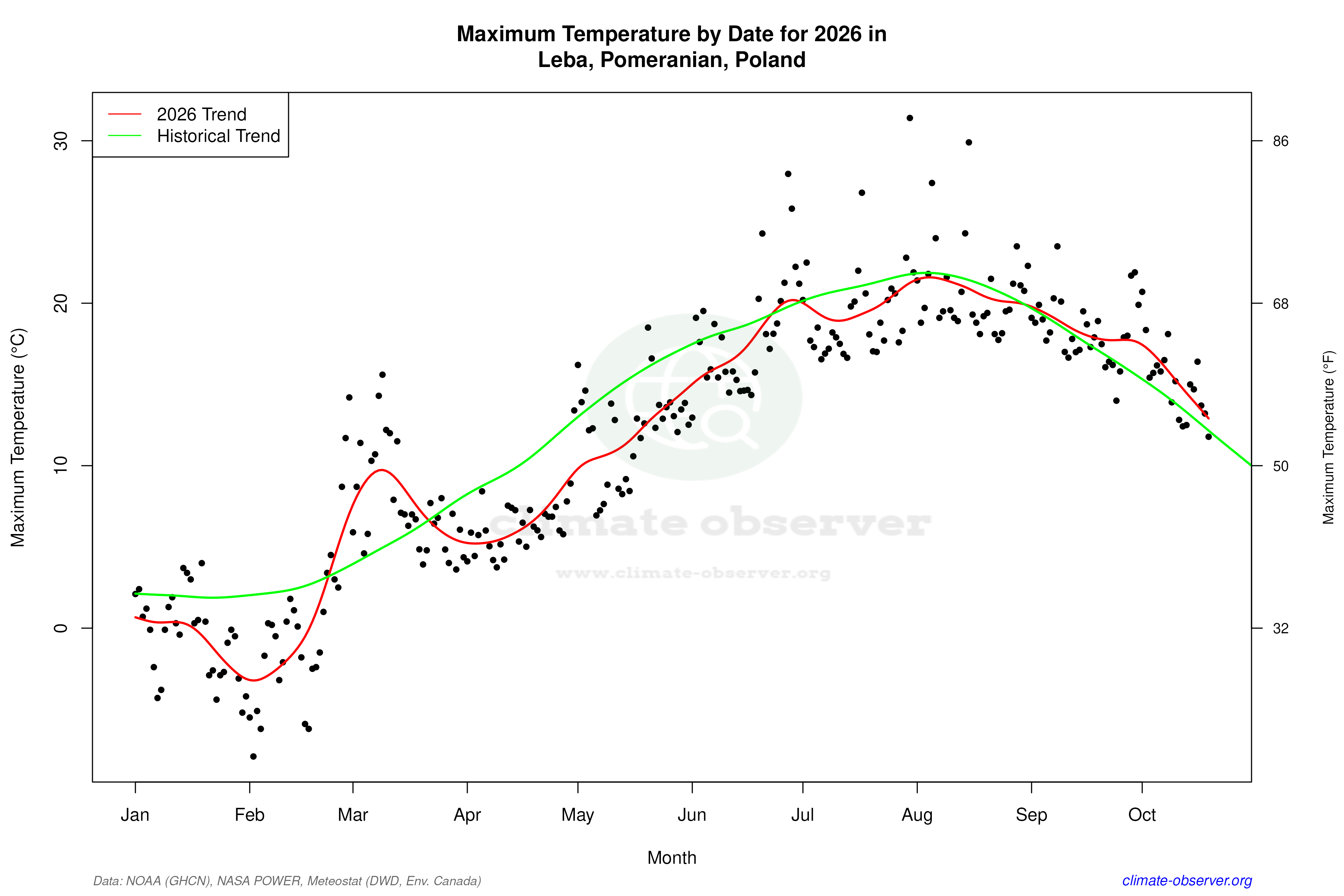 Current Year Climate Trends vs Historical - Max Temperature this Year