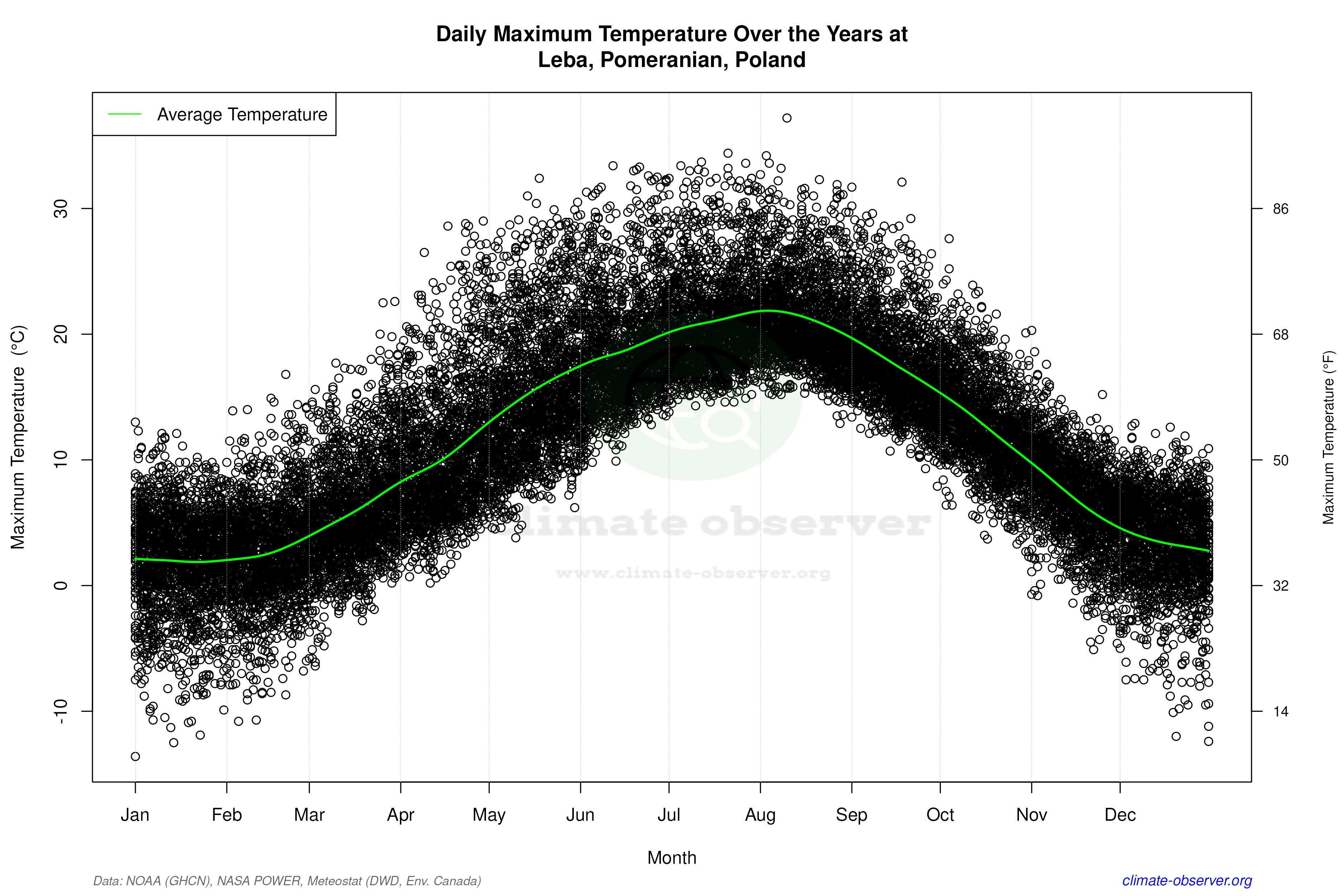 Daily Data Points and Averages Throughout the Year - Average Max Temperature Throughout Year